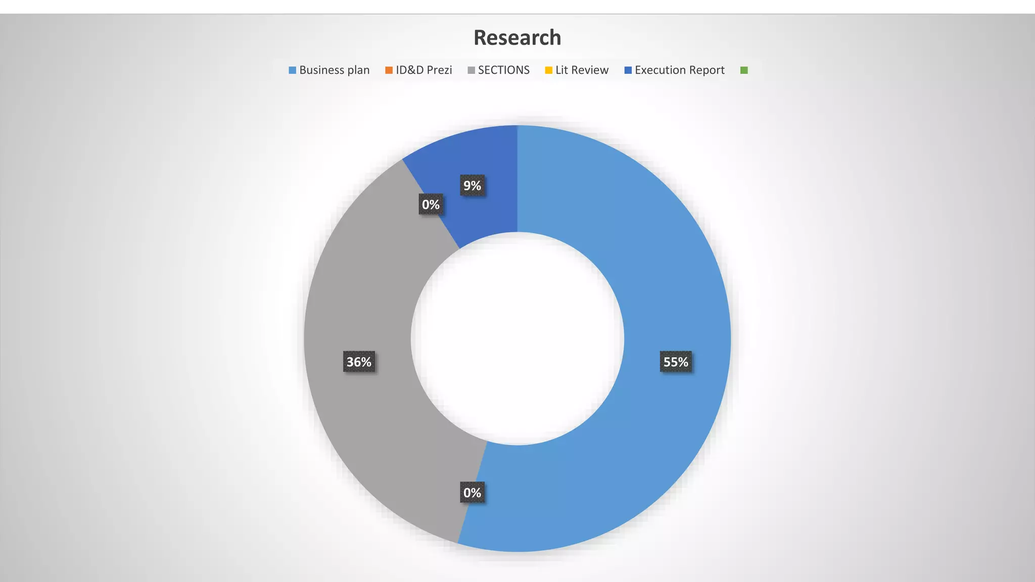55%
0%
36%
0%
9%
Research
Business plan ID&D Prezi SECTIONS Lit Review Execution Report
 
