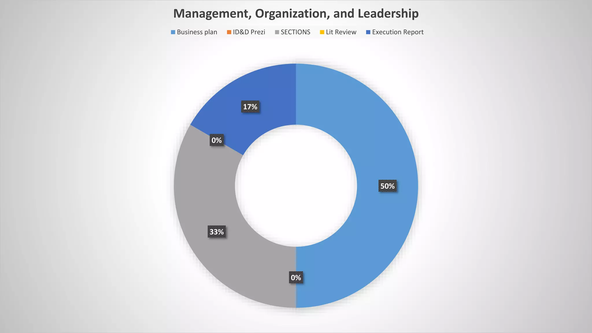 50%
0%
33%
0%
17%
Management, Organization, and Leadership
Business plan ID&D Prezi SECTIONS Lit Review Execution Report
 