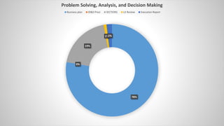 78%
0%
19%
1%2%
Problem Solving, Analysis, and Decision Making
Business plan ID&D Prezi SECTIONS Lit Review Execution Report
 