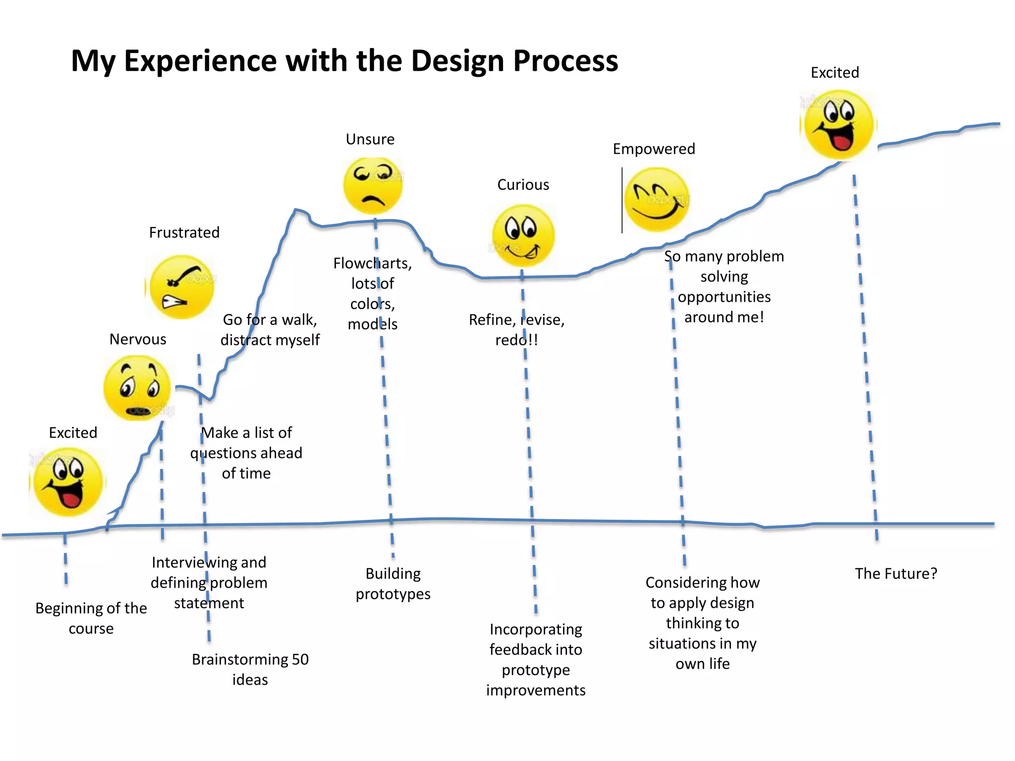 Beginning of the
course
Interviewing and
defining problem
statement
Brainstorming 50
ideas
Building
prototypes
Incorporating
feedback into
prototype
improvements
Considering how
to apply design
thinking to
situations in my
own life
The Future?
Excited
Nervous
Frustrated
Unsure
Curious
Empowered
ExcitedMy Experience with the Design Process
Refine, revise,
redo!!
Flowcharts,
lots of
colors,
modelsGo for a walk,
distract myself
So many problem
solving
opportunities
around me!
Make a list of
questions ahead
of time
 