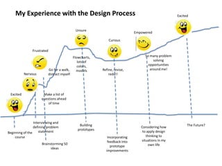 Beginning of the
course
Interviewing and
defining problem
statement
Brainstorming 50
ideas
Building
prototypes
Incorporating
feedback into
prototype
improvements
Considering how
to apply design
thinking to
situations in my
own life
The Future?
Excited
Nervous
Frustrated
Unsure
Curious
Empowered
ExcitedMy Experience with the Design Process
Refine, revise,
redo!!
Flowcharts,
lots of
colors,
modelsGo for a walk,
distract myself
So many problem
solving
opportunities
around me!
Make a list of
questions ahead
of time
 