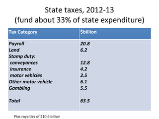 State taxes, 2012-13 
(fund about 33% of state expenditure) 
Tax Category $billion 
Payroll 
Land 
Stamp duty: 
conveyances 
insurance 
motor vehicles 
Other motor vehicle 
Gambling 
Total 
20.8 
6.2 
12.8 
4.2 
2.5 
6.1 
5.5 
63.5 
Plus royalties of $10.6 billion 
 