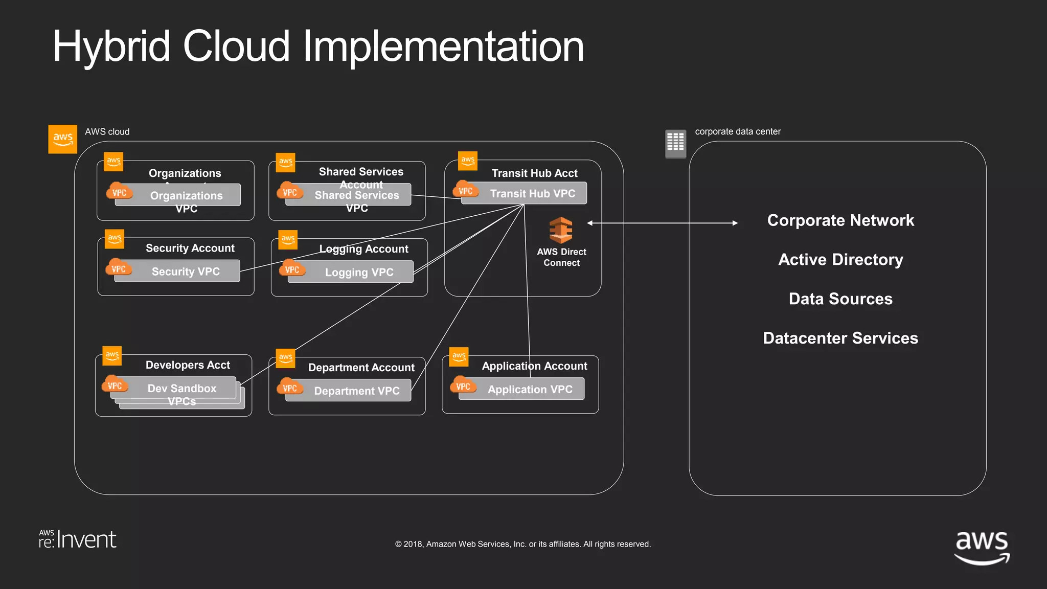 © 2018, Amazon Web Services, Inc. or its affiliates. All rights reserved.
Shared Services
VPC
Hybrid Cloud Implementation
Shared Services
Account
Security VPC
Security Account
Logging VPC
Logging Account
AWS cloud corporate data center
Corporate Network
Active Directory
Data Sources
Datacenter Services
Transit Hub VPC
Transit Hub Acct
AWS Direct
Connect
Dev Sandbox
VPCs
Developers Acct
Department VPC
Department Account
Application VPC
Application Account
Organizations
Account
Organizations
VPC
 