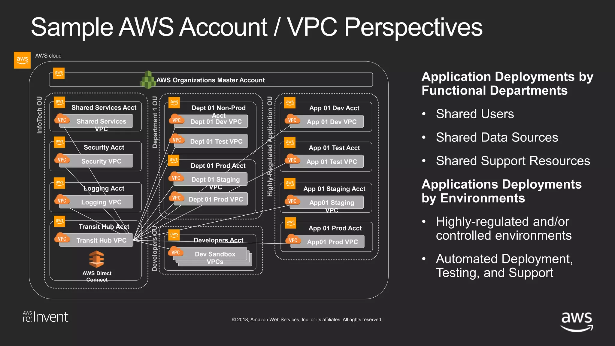 © 2018, Amazon Web Services, Inc. or its affiliates. All rights reserved.
Shared Services
VPC
Sample AWS Account / VPC Perspectives
AWS Organizations Master Account
Shared Services Acct
Security VPC
Security Acct
Logging VPC
Logging Acct
InfoTechOU
Dept 01 Dev VPC
Dept 01 Non-Prod
Acct
Dept 01 Test VPC
Dept 01 Staging
VPC
Dept 01 Prod Acct
Dept 01 Prod VPC
Dev Sandbox
VPCs
Developers Acct
DevelopersOUDepartment1OU
App 01 Dev VPC
App 01 Dev Acct
App 01 Test VPC
App 01 Test Acct
App01 Staging
VPC
App 01 Staging Acct
Highly-RegulatedApplicationOU
App01 Prod VPC
App 01 Prod Acct
Transit Hub VPC
Transit Hub Acct
AWS Direct
Connect
AWS cloud
 