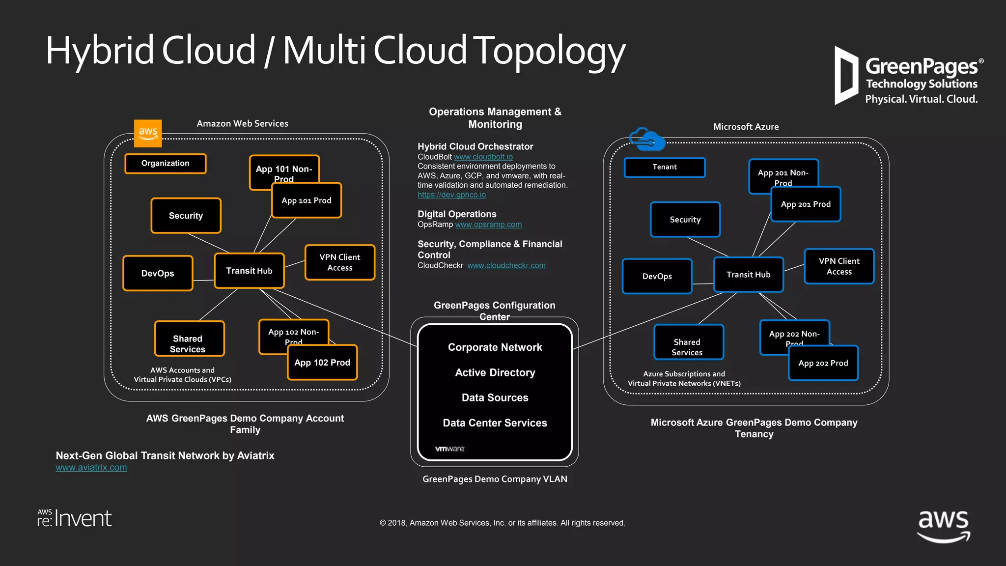 © 2018, Amazon Web Services, Inc. or its affiliates. All rights reserved.
HybridCloud / MultiCloudTopology
Organization
Shared
Services
Transit Hub
Security
DevOps
App 101 Non-
Prod
VPN Client
Access
App 102 Non-
Prod
App 102 Prod
Tenant
Shared
Services
Transit Hub
Security
DevOps
VPN Client
Access
App 201 Non-
Prod
App 201 Prod
App 202 Non-
Prod
App 202 Prod
Microsoft Azure GreenPages Demo Company
Tenancy
GreenPages Demo Company VLAN
AWS GreenPages Demo Company Account
Family
AWS Accounts and
Virtual Private Clouds (VPCs)
Azure Subscriptions and
Virtual Private Networks (VNETs)
GreenPages Configuration
Center
Amazon Web Services Microsoft Azure
Operations Management &
Monitoring
Hybrid Cloud Orchestrator
CloudBolt www.cloudbolt.io
Consistent environment deployments to
AWS, Azure, GCP, and vmware, with real-
time validation and automated remediation.
https://dev.gphco.io
Digital Operations
OpsRamp www.opsramp.com
Security, Compliance & Financial
Control
CloudCheckr www.cloudcheckr.com
Next-Gen Global Transit Network by Aviatrix
www.aviatrix.com
Corporate Network
Active Directory
Data Sources
Data Center Services
App 101 Prod
 