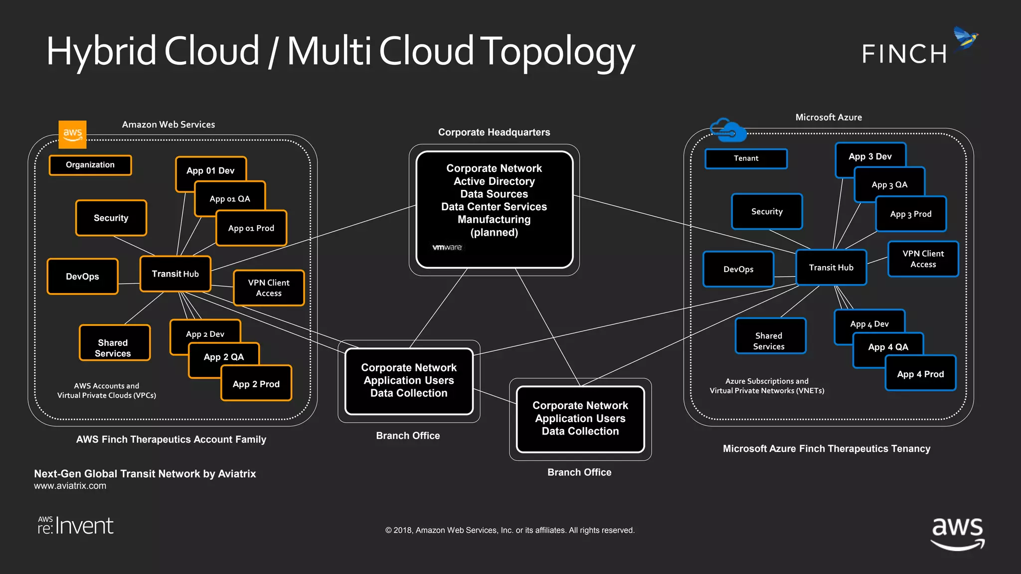 © 2018, Amazon Web Services, Inc. or its affiliates. All rights reserved.
HybridCloud / MultiCloudTopology
Organization
Shared
Services
Transit Hub
Security
DevOps
App 01 Dev
VPN Client
Access
App 2 Dev
App 2 QA
Tenant
Shared
Services
Transit Hub
Security
DevOps
VPN Client
Access
Microsoft Azure Finch Therapeutics Tenancy
AWS Finch Therapeutics Account Family
AWS Accounts and
Virtual Private Clouds (VPCs)
Azure Subscriptions and
Virtual Private Networks (VNETs)
Corporate Headquarters
Amazon Web Services
Microsoft Azure
Next-Gen Global Transit Network by Aviatrix
www.aviatrix.com
Corporate Network
Active Directory
Data Sources
Data Center Services
Manufacturing
(planned)
App 01 QA
App 01 Prod
App 2 Prod
App 4 Dev
App 4 QA
App 4 Prod
App 3 Dev
App 3 QA
App 3 Prod
Branch Office
Corporate Network
Application Users
Data Collection
Branch Office
Corporate Network
Application Users
Data Collection
 