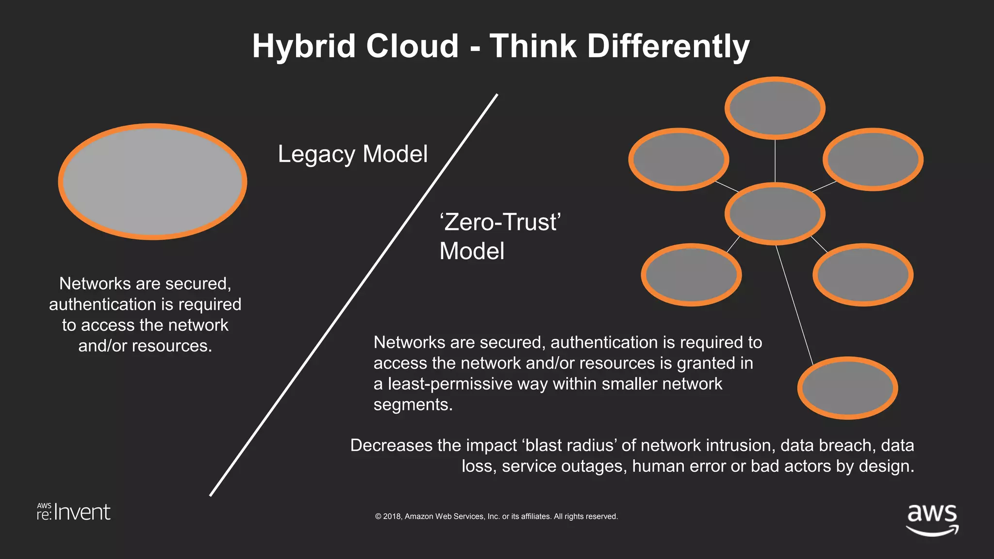 © 2018, Amazon Web Services, Inc. or its affiliates. All rights reserved.
Hybrid Cloud - Think Differently
Networks are secured,
authentication is required
to access the network
and/or resources.
Decreases the impact ‘blast radius’ of network intrusion, data breach, data
loss, service outages, human error or bad actors by design.
Networks are secured, authentication is required to
access the network and/or resources is granted in
a least-permissive way within smaller network
segments.
‘Zero-Trust’
Model
Legacy Model
 