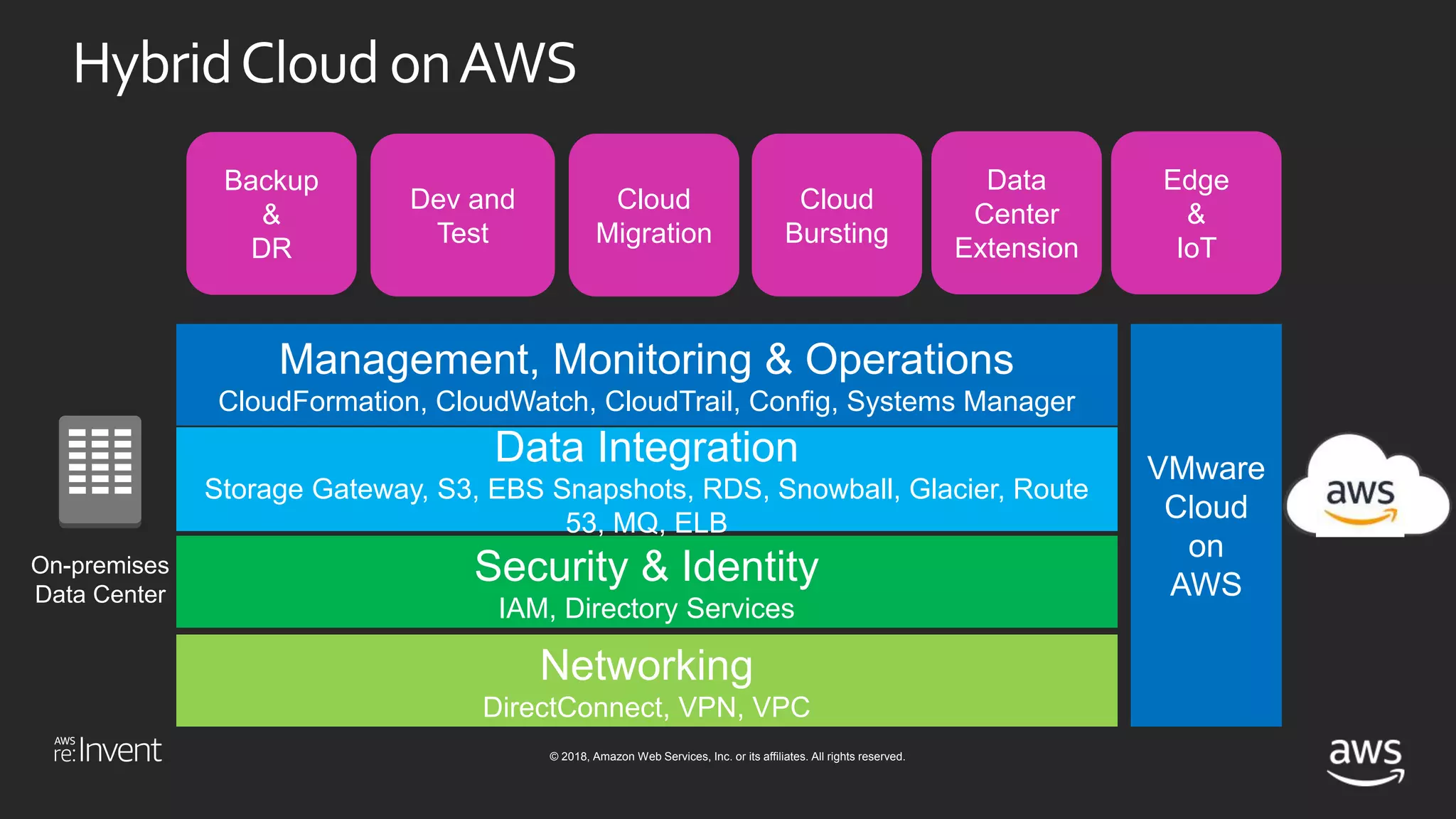 © 2018, Amazon Web Services, Inc. or its affiliates. All rights reserved.
VMware
Cloud
on
AWS
HybridCloud onAWS
On-premises
Data Center
Networking
DirectConnect, VPN, VPC
Security & Identity
IAM, Directory Services
Data Integration
Storage Gateway, S3, EBS Snapshots, RDS, Snowball, Glacier, Route
53, MQ, ELB
Management, Monitoring & Operations
CloudFormation, CloudWatch, CloudTrail, Config, Systems Manager
Backup
&
DR
Data
Center
Extension
Cloud
Migration
Dev and
Test
Edge
&
IoT
Cloud
Bursting
 