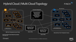 Building a Hybrid Cloud Architecture Utilizing AWS Landing Zones | PPTX