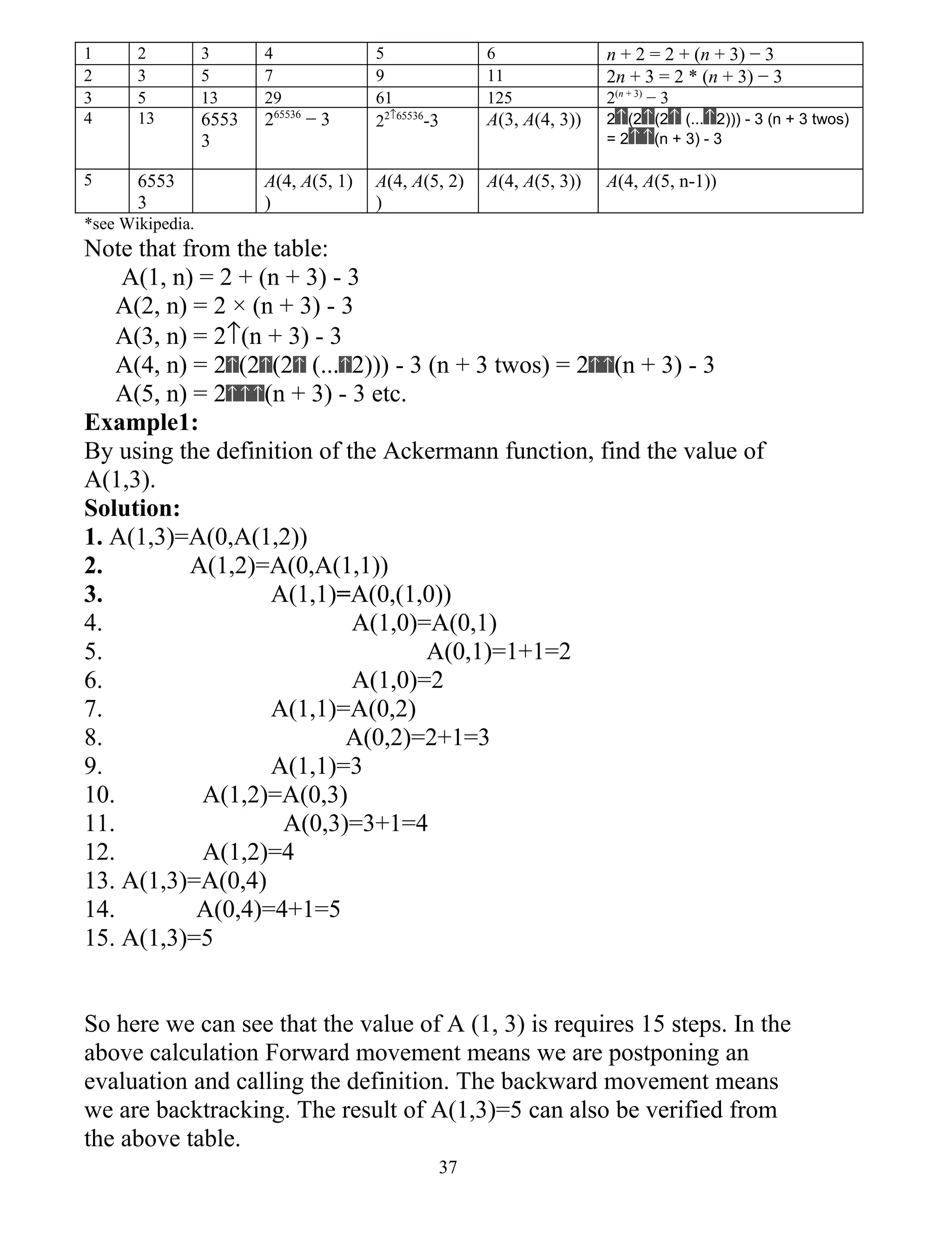 1      2          3      4              5              6               n + 2 = 2 + (n + 3) − 3
2      3          5      7              9              11              2n + 3 = 2 * (n + 3) − 3
3      5          13     29             61             125             2(n + 3) − 3
                          65536
4      13         6553   2        −3    22↑65536-3     A(3, A(4, 3))   2 (2 (2 (... 2))) - 3 (n + 3 twos)
                  3                                                    =2   (n + 3) - 3

5      6553              A(4, A(5, 1)   A(4, A(5, 2)   A(4, A(5, 3))   A(4, A(5, n-1))
       3                 )              )
*see Wikipedia.
Note that from the table:
    A(1, n) = 2 + (n + 3) - 3
    A(2, n) = 2 × (n + 3) - 3
    A(3, n) = 2↑(n + 3) - 3
    A(4, n) = 2 (2 (2 (... 2))) - 3 (n + 3 twos) = 2 (n + 3) - 3
    A(5, n) = 2    (n + 3) - 3 etc.
Example1:
By using the definition of the Ackermann function, find the value of
A(1,3).
Solution:
1. A(1,3)=A(0,A(1,2))
2.         A(1,2)=A(0,A(1,1))
3.                  A(1,1)=A(0,(1,0))
4.                           A(1,0)=A(0,1)
5.                                  A(0,1)=1+1=2
6.                           A(1,0)=2
7.                  A(1,1)=A(0,2)
8.                          A(0,2)=2+1=3
9.                  A(1,1)=3
10.          A(1,2)=A(0,3)
11.                  A(0,3)=3+1=4
12.          A(1,2)=4
13. A(1,3)=A(0,4)
14.         A(0,4)=4+1=5
15. A(1,3)=5


So here we can see that the value of A (1, 3) is requires 15 steps. In the
above calculation Forward movement means we are postponing an
evaluation and calling the definition. The backward movement means
we are backtracking. The result of A(1,3)=5 can also be verified from
the above table.
                                                 37
 