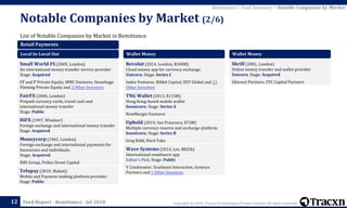 Copyright © 2018, Tracxn Technologies Private Limited. All rights reserved.Feed Report - Remittance - Jul 2018
List of Notable Companies by Market in Remittance
Notable Companies by Market (2/6)
12
Remittance > Feed Summary > Notable Companies by Market
Retail Payments
Local In-Local Out
Small World FS (2005, London)
An international money transfer service provider
Stage: Acquired
FF and P Private Equity, MMC Ventures, Stonehage
Fleming Private Equity and 2 Other Investors
FairFX (2006, London)
Prepaid currency cards, travel cash and
international money transfer
Stage: Public
HiFX (1997, Windsor)
Foreign exchange and international money transfer
Stage: Acquired
Moneycorp (1962, London)
Foreign exchange and international payments for
businesses and individuals.
Stage: Acquired
RBS Group, Pollen Street Capital
Telupay (2010, Makati)
Mobile and Payment making platform provider.
Stage: Public
Wallet Money
Revolut (2014, London, $340M)
Cloud money app for currency exchange.
Unicorn. Stage: Series C
Index Ventures, Ribbit Capital, DST Global and 11
Other Investors
TNG Wallet (2013, $115M)
Hong Kong-based mobile wallet
Soonicorn. Stage: Series A
NewMargin Ventures
Uphold (2014, San Francisco, $73M)
Multiple currency reserve and exchange platform.
Soonicorn. Stage: Series B
Greg Kidd, Hard Yaka
Wave Systems (2014, Lee, $825k)
International remittance app
Editor's Pick. Stage: Public
Y Combinator, Southeast Interactive, Genesys
Partners and 1 Other Investors
Wallet Money
Skrill (2001, London)
Online money transfer and wallet provider
Unicorn. Stage: Acquired
Idinvest Partners, CVC Capital Partners
 