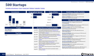 Copyright © 2018, Tracxn Technologies Private Limited. All rights reserved.Feed Report - Remittance - Jul 2018
500 Startups
123
Portfolio in Remittance | Exits | Funds Link | Website | LinkedIn | Twitter
Remittance > Investors > 500 Startups
People
Investments
[Soonicorn] Flywire (2009, Boston, $43.2M, Series C)
Global money transfer in local currency
[Minicorn] ZipZap (2010, San Francisco, $2.2M, Seed)
Mobile money transfer service provider
Remittance Notable Portfolio
[Unicorn] Grab (2012, Singapore, $4.4B, Series G)
Taxi Booking App
[Unicorn] Credit Karma (2007, San Francisco, $370M, Series D)
Aggregator of various consumer financial products.
[Unicorn] Twilio (2007, San Francisco, $240M, Public)
Cloud Communications API provider
[Unicorn] Canva (2012, Surry Hills, $82.6M, Series B)
Online design platform
[Soonicorn] Udemy (2010, San Francisco, $173M, Series D)
Marketplace for online courses
[Soonicorn] Carousell (2012, Singapore, $172M, Series C)
P2P mobile listing platform
[Soonicorn] Smule (2008, San Francisco, $144M, Series F)
Developer of social music-making & sharing apps
[Soonicorn] Breather (2012, Montreal, $120M, Series D)
On-demand Private Room Reservation
[Soonicorn] Ipsy (2011, San Mateo, $107M, Series B)
Subscription for beauty products
[Soonicorn] Life360 (2008, San Francisco, $89.7M, Series C)
Mobile app that connects family members and close friends
Other Notable Portfolio
Top Exits
Recent News on Fund & Portfolio
Dave McClure
Founder, Partner
Geographical Spread Stage of Entry
Jun 2018
Flywire and UnionPay Partner to Take the Cost Out of
Cross-Border Payments from China, GlobeNewswire
May 2018
EY Names Flywire CEO Entrepreneur of the Year Finalist
in New England, Citybizlist
Nov 2017
Flywire Continues to Expand its Cross-Border Payment
and Receivables Business in the UK and Ireland, Citybizlist
Nov 2017
Flywire Nominated for Global FinTech Award in
Singapore , GlobeNewswire
Oct 2017
Flywire Adds Trustly As Preferred Payment Option,
PYMNTS
Oct 2017
Flywire’s International Payment and Receivables
Business Thrives in Spain, GlobeNewswire
Aug 2017
Flywire Simplifies Compliance with New Cross-Border
Education Payment Requirements in Ireland,
GlobeNewswire
Aug 2017
Flywire Offers Tuition Discounts For Using A Mastercard,
PYMNTS
Aug 2017
Flywire And Volvo Pair Up On Cross-Border Vehicle
Leasing, PYMNTS
None
1 1
2
2
1
2013 2014 2015 2016 2017 2018
Follow On New Investments
4
-
-
1
5
Undisclosed
Series C+
Series B
Series A
Seed7
3
-
-
-
US
SEA
 
