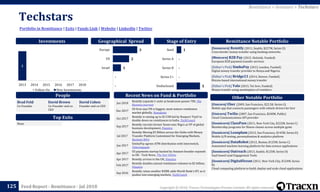 Copyright © 2018, Tracxn Technologies Private Limited. All rights reserved.Feed Report - Remittance - Jul 2018
Techstars
125
Portfolio in Remittance | Exits | Funds Link | Website | LinkedIn | Twitter
Remittance > Investors > Techstars
People
Investments
[Soonicorn] Remitly (2011, Seattle, $227M, Series D)
Cross-border money transfer using banking networks.
[Minicorn] B2B Pay (2015, Helsinki, Funded)
European B2B payment transfer services
[Editor's Pick] SimbaPay (2013, London, Funded)
Digital money transfer provider to Kenya and Nigeria.
[Editor's Pick] Bridge21 (2014, Denver, Funded)
Bitcoin-based international money transfer
[Editor's Pick] Vala (2015, Tel Aviv, Funded)
Money transfer using marketplace of remitters.
Remittance Notable Portfolio
[Unicorn] Uber (2009, San Francisco, $22.5B, Series G)
Mobile app that connects passengers with vehicle drivers for hire
[Unicorn] Twilio (2007, San Francisco, $240M, Public)
Cloud Communications API provider
[Soonicorn] ClassPass (2011, New York City, $222M, Series C)
Membership programs for fitness classes across multiple gyms
[Soonicorn] Leanplum (2012, San Francisco, $145M, Series D)
Mobile A/B testing, personalization & analytics platform
[Soonicorn] DataRobot (2012, Boston, $125M, Series C)
Automated machine learning platform for data science applications
[Soonicorn] Outreach (2013, Seattle, $125M, Series D)
SaaS based Lead Engagement Tools
[Soonicorn] DigitalOcean (2011, New York City, $124M, Series
B)
Cloud computing platform to build, deploy and scale cloud applications
Other Notable Portfolio
Top Exits
Recent News on Fund & Portfolio
Brad Feld
Co-Founder
David Brown
Co-Founder and co-
CEO
David Cohen
Founder and co-CEO
Geographical Spread Stage of Entry
Jun 2018
Remitly expands C-suite as headcount passes 700, The
Business Journals
Dec 2017
US firm says PH is biggest, most mature remittance
market globally, Newsbytes
Oct 2017
Remitly is raising up to $115M led by Naspers' PayU to
double down on remittances in India, TechCrunch
Sep 2017
Remitly recruits former Xoom exec Nigro as VP of global
business development, Finextra
Jul 2017
Remitly Moving $3 Billion across the Globe with Money
Transfer Platform Customized for Emerging Markets,
Business Wire
Jun 2017
SimbaPay agrees ATM distribution with Interswitch,
Telecompaper
Apr 2017
US payments startup backed by Amazon founder expands
to UK - Tech News, The Star Online
Apr 2017 Remitly arrives in the UK, Finextra
Feb 2017
Remitly doubles annual remittance volumes to $2 billion,
Finextra
Sep 2016
Remitly raises another $38M, adds World Bank’s IFC as it
pushes into emerging markets, TechCrunch
None
1
2013 2014 2015 2016 2017 2018
Follow On New Investments
5
-
-
-
1
Undisclosed
Series C+
Series B
Series A
Seed3
2
1
-
-
Europe
US
Israel
 