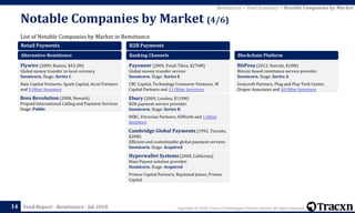 Copyright © 2018, Tracxn Technologies Private Limited. All rights reserved.Feed Report - Remittance - Jul 2018
List of Notable Companies by Market in Remittance
Notable Companies by Market (4/6)
14
Remittance > Feed Summary > Notable Companies by Market
Retail Payments
Alternative Remittance
Flywire (2009, Boston, $43.2M)
Global money transfer in local currency
Soonicorn. Stage: Series C
Bain Capital Ventures, Spark Capital, Accel Partners
and 9 Other Investors
Boss Revolution (2008, Newark)
Prepaid International Calling and Payment Services
Stage: Public
B2B Payments
Banking Channels
Payoneer (2005, Petah Tikva, $270M)
Global money transfer service
Soonicorn. Stage: Series E
CBC Capital, Technology Crossover Ventures, W
Capital Partners and 11 Other Investors
Ebury (2009, London, $119M)
B2B payment service provider.
Soonicorn. Stage: Series B
NIBC, Vitruvian Partners, 83North and 1 Other
Investors
Cambridge Global Payments (1992, Toronto,
$20M)
Efficient and customizable global payment services
Soonicorn. Stage: Acquired
Hyperwallet Systems (2000, California)
Mass Payout solution provider.
Soonicorn. Stage: Acquired
Primus Capital Partners, Raymond James, Primus
Capital
Blockchain Platform
BitPesa (2013, Nairobi, $10M)
Bitcoin based remittance service provider.
Soonicorn. Stage: Series A
Greycroft Partners, Plug and Play Tech Center,
Draper Associates and 10 Other Investors
 