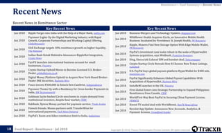 Copyright © 2018, Tracxn Technologies Private Limited. All rights reserved.Feed Report - Remittance - Jul 2018
Recent News in Remittance Sector
Recent News
18
Jun 2018 Ripple Forges into India with the Help of a Major Bank, nulltx.com
Jun 2018
Payoneer Lights Up the Digital Marketing Industry with Rapid
Growth, Corporate Partnerships and Working Capital Offering,
GlobeNewswire
Jun 2018
UAE Exchange targets 10% remittance growth on higher liquidity,
The National
Jun 2018
Indian Bank Kotak Mahindra Announces RippleNet Integration,
Crypto News
Jun 2018
FairFX launches international business account for small
businesses, Finextra
Jun 2018
Crypto Startup Uphold Moves to Become Licensed U.S. Broker-
Dealer, globalbitcoin.co.uk
Jun 2018
Digital Money Platform Uphold to Acquire New York-Based Broker-
Dealer JNK Securities, Business Wire
Jun 2018 Fexco invests €500,000 in fintech firm Cambrist, Independent.ie
Jun 2018
Payoneer Teams Up with e-Residency for Cross-border Payments in
India, BW Businessworld
Jun 2018
Goldman Sachs-backed Circle sees boom in crypto demand from
institutional investors, despite bear market, CNBC
Jun 2018 RakBank, Xpress Money partner for payment service, Trade Arabia
Jun 2018
Fintech friends: Monzo partners with TransferWise for
international payments, Tech News Universe
Jun 2018 PayPal’s Xoom arm hikes remittance limit to India, Indiatimes
Key Recent News Key Recent News
Jun 2018 Business Mergers and Technology Updates, blogspot.com
Jun 2018
Wildflower Health Acquires Circle, an Innovative Mobile Health
Business Incubated by Providence St. Joseph Health, PR Newswire
Jun 2018
Ripple, Monero Find New Storage Option With Edge Mobile Wallet,
PR Newswire
Jun 2018
PayPal's investment case looks robust in the wake of Hyperwallet
Systems acquisition, says Wedbush, Proactive Investors
Jun 2018 Ding, Etecsa ink Cubacel SIM and handset deal, Telecompaper
Jun 2018
Crypto Startup Circle Reveals How It Chooses New Token Listings,
CoinDesk
Jun 2018
U.S. PayPal buys global payouts platform HyperWallet for $400 mln,
investsize.com
Jun 2018
PayPal Significantly Enhances Global Payout Capabilities With
Acquisition of Hyperwallet, Business Wire
Jun 2018 InstaReM launches in the UK, Finextra
Jun 2018
First Global Enters into Strategic Partnership to Expand Philippines
Remittances from Canada, CNW
Jun 2018
WorldFirst May Beat PayPal In Securing China Payment License,
PYMNTS
Jun 2018 Kwesé TV sealed deal with WorldRemit, NexTV News Africa
Jun 2018
Revolut App Update: Announces New Accounts, Analytics, &
Payment Screens, Crowdfund Insider
Remittance > Feed Summary > Recent News
 