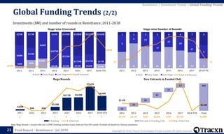 Copyright © 2018, Tracxn Technologies Private Limited. All rights reserved.Feed Report - Remittance - Jul 2018
5 11 21 18 30 25 19 3
5
4 13
17
15
20
17
4
1 1 1 4 6 6 7 4
2011 2012 2013 2014 2015 2016 2017 2018 YTD
Seed Early Stage Late Stage
11 11
Total # of Rounds
$4M $9M
$18M
$11M $19M $15M $12M $59M
$40M
$13M
$48M
$207M
$313M
$179M $317M $17M
$25M $17M $26M $199M $358M $522M $410M
2011 2012 2013 2014 2015 2016 2017 2018 YTD
Seed Early Stage Late Stage
$45M
$0K $0K
$120M
$411M $420M
$762M
$468M
0
1
2
3
4
5
6
7
8
9
10
0
100000000
200000000
300000000
400000000
500000000
600000000
700000000
800000000
900000000
2011 2012 2013 2014 2015 2016 2017 2018 YTD
$ Funding # of Rounds
22
Note: Mega Rounds = rounds with size > $20M. Funding excludes Grant, Debt and Post IPO rounds. Excludes all details for Chinese companies
Stage-wise Number of RoundsStage-wise $ Invested
New Entrants in Funded ClubMega Rounds
Global Funding Trends (2/2)
Investments ($M) and number of rounds in Remittance; 2011-2018
Remittance > Investment Trends > Global Funding Trends
16
15
18
22
17
17 105
$2.4M
$2.8M
$0.0M
$1.0M
$2.0M
$3.0M
$4.0M
$5.0M
$6.0M
$7.0M
$8.0M
$9.0M
$10.0M
0
20
40
60
80
100
120
2012 2013 2014 2015 2016 2017 2018 YTD Total
Entrants in Funding Club Avg. Ticket Size
2 - - 4 8 7 9 5 $2.4M $2.1M $2M $0.5M $3M $9.5M - $2.8M
$69M
$485M
Total $ Invested
 