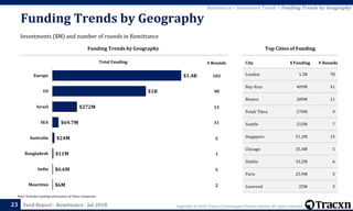 Copyright © 2018, Tracxn Technologies Private Limited. All rights reserved.Feed Report - Remittance - Jul 201823
Remittance > Investment Trends > Funding Trends by Geography
Investments ($M) and number of rounds in Remittance
Funding Trends by Geography
Funding Trends by Geography Top Cities of Funding
City $ Funding # Rounds
London 1.3B 78
Bay Area 409M 41
Boston 289M 11
Petah Tikva 270M 9
Seattle 215M 7
Singapore 51.2M 15
Chicago 35.4M 5
Dublin 33.2M 6
Paris 25.9M 5
Leawood 25M 3
Total Funding
103
98
13
31
5
1
5
2
# Rounds
$1.4B
$1B
$272M
$69.7M
$24M
$11M
$6.6M
$6M
Europe
US
Israel
SEA
Australia
Bangladesh
India
Mauritius
Note: Excludes funding information of China companies
 