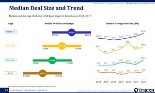 Copyright © 2018, Tracxn Technologies Private Limited. All rights reserved.Feed Report - Remittance - Jul 201824
Trend of Average Deal Size ($M)
$0.9 $1.0 $1.0
$0.7
$0.9 $0.9 $1.0
2011 2012 2013 2014 2015 2016 2017
$3.0 $3.3 $3.9
$13.4 $10.2
$5.5
$21.5
$15.3
$0.0
$6.3
$14.3
$32.7
$13.5
$20.8
$25.0 $17.0
$0.0 $13.0
$33.2
$59.6
$104.3
Remittance > Investment Trends > Median Deal Size and Trend
Median and Average Deal Size in $M (per Stage) in Remittance; 2011-2017
Median Deal Size and Trend
Note: Excludes funding information of Chinese companies. *Graph not to scale
Median Deal Size and Range
$10.9K* $57.5M
$320K $115M
$250K $100M
$825K $280M
$38M
$10.8M
$4.5M
$603K
Series C+
Series B
Series A
Seed
Stage
 