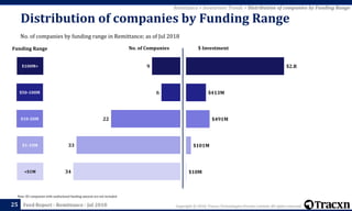 Copyright © 2018, Tracxn Technologies Private Limited. All rights reserved.Feed Report - Remittance - Jul 2018
Note: 82 companies with undisclosed funding amount are not included
25
<$1M
$1-10M
$10-50M
$50-100M
$100M+
Funding Range
34
33
22
6
9
No. of Companies
Remittance > Investment Trends > Distribution of companies by Funding Range
No. of companies by funding range in Remittance; as of Jul 2018
Distribution of companies by Funding Range
$10M
$101M
$491M
$413M
$2.B
$ Investment
 