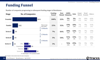 Copyright © 2018, Tracxn Technologies Private Limited. All rights reserved.Feed Report - Remittance - Jul 2018
Stage No. of Companies
Funding
Funnel
100%
22%
7%
5%
3%
26
Note: Numbers in the brackets show the count of companies
Time to raise
next round
21
39
59
182
824
Series C+
Series B
Series A
Funded
Founded
Next
Round
100M+
Valuation
Exits
Acqui-
Hired
Dead
Pooled
Others
22% 5%
(41)
3%
(24)
4%
(33)
10%
(86)
63%
(523)
32% 19%
(34)
10%
(18)
7%
(13)
9%
(17)
51%
(93)
66% 39%
(23)
12%
(7)
8%
(5)
7%
(4)
19%
(11)
54% 51%
(20)
15%
(6)
5%
(2)
3%
(1)
38%
(15)
- 76%
(16)
29%
(6)
5%
(1)
5%
(1)
19%
(4)
Remittance > Investment Trends > Funding Funnel
Number of companies progressing to subsequent funding stages in Remittance
Funding Funnel
14 Months
15 Months
19 Months
Investment backedBootstrapped
22
6
12
8
Soonicorns
Unicorns
Acquisitions
IPOs
 