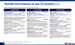 Copyright © 2018, Tracxn Technologies Private Limited. All rights reserved.Feed Report - Remittance - Jul 201827
Note: Seed Stage (Seed, Angel), Early Stage (Series A, Series B), Late Stage (Series C+, PE)
Remittance > Investment Trends > Notable Investments in last 24 months
Major funding rounds by Stage in Remittance; Jul 2016-Jul 2018
Notable Investments in last 24 months (1/5)
LATE STAGE
$280M - Series E Nov 2017
TransferWise (2010, London, $397M)
International money transmitter based on currency
swaps
Old Mutual Global Investors, IVP, Sapphire Ventures,
Mitsui & Co, World Innovation Lab, Andreessen
Horowitz, Baillie Gifford, Richard Branson
$250M - Series C Apr 2018
Revolut (2014, London, $340M)
Cloud money app for currency exchange.
Index Ventures, Ribbit Capital, DST Global, Draper
Esprit, Lakestar, Baring Vostok
$180M - Series E Oct 2016
Payoneer (2005, Petah Tikva, $270M)
Global money transfer service
Susquehanna Growth Equity, Technology Crossover
Ventures
LATE STAGE
$115M - Series D Oct 2017
Remitly (2011, Seattle, $227M)
Cross-border money transfer using banking
networks.
Stripes Group, DFJ, DN Capital, PayU
$110M - Series E May 2018
Circle (2013, Boston, $246M)
Digital currency wallet for global money transfers
Bitmain, Breyer Capital, General Catalyst Partners,
Accel Partners, Blockchain Capital, Digital Currency
Group, IDG Capital, Pantera Capital, Tusk Ventures
$62.1M - PE Mar 2017
Imperial FX (1980, London, $62.1M)
Cash based leveraging agent to transfer money.
$40M - Series C Dec 2017
WorldRemit (2010, London, $220M)
Online remittance platform provider.
LeapFrog Investments, Accel Partners, Technology
Crossover Ventures, JPMorgan, Omidyar Network
LATE STAGE
$38M - Series C Sep 2016
Remitly (2011, Seattle, $227M)
Cross-border money transfer using banking
networks.
IFC, Silicon Valley Bank
$30M - Series C Feb 2018
Tipalti (2010, Palo Alto, $57M)
Automated online mass payment system and
account payable platform.
$24.4M - Series D Mar 2017
Currency Cloud (2012, London, $63.5M)
Cross-border payment services provider
GV, Sapphire Ventures, Anthemis Group, Notion,
Rakuten Capital
$20M - Series C May 2018
Azimo (2012, London, $66.5M)
P2P money transfer provider
e.ventures, Frog Capital, Greycroft Partners, Quona
Capital, Silicon Valley Bank, MCI Capital, Rakuten
Capital
 