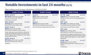 Copyright © 2018, Tracxn Technologies Private Limited. All rights reserved.Feed Report - Remittance - Jul 201830
Note: Seed Stage (Seed, Angel), Early Stage (Series A, Series B), Late Stage (Series C+, PE)
Remittance > Investment Trends > Notable Investments in last 24 months
Major funding rounds by Stage in Remittance; Jul 2016-Jul 2018
Notable Investments in last 24 months (4/5)
EARLY STAGE
$4.5M - Series B Apr 2018
MFS Africa (2009, Port Louis, $6M)
Financial service provider in Africa.
LUN Partners, Goodwell
$3M - Series B Oct 2016
WeSwap (2010, London, $33.1M)
Multi-currency travel mobile wallet.
$2.5M - Series A Jan 2017
BitPesa (2013, Nairobi, $10M)
Bitcoin based remittance service provider.
Draper Associates, Greycroft Partners, Blockchain
Capital, BnkToTheFuture, Digital Currency Group,
Pantera Capital, Zephyr Management, Colle Capital,
Future Perfect Ventures
$1.5M - Series A Dec 2017
MFS Africa (2009, Port Louis, $6M)
Financial service provider in Africa.
Goodwell
EARLY STAGE
Series B May 2017
Ebury (2009, London, $119M)
B2B payment service provider.
NIBC
Series A Aug 2017
BitPesa (2013, Nairobi, $10M)
Bitcoin based remittance service provider.
Greycroft Partners, Plug and Play Tech Center
SEED STAGE
$57.5M - Angel Jan 2018
Uphold (2014, San Francisco, $73M)
Multiple currency reserve and exchange platform.
Greg Kidd
$3M - Seed Jul 2016
Airwallex (2015, Melbourne, $24M)
Cross-border payment platform for SMEs.
Gobi Partners, Gravity Venture Capital
$1M - Seed Oct 2016
Remitr (2014, Mumbai, $1M)
Online platform cross border money transfer
SmartStartFund, Singapore Angel Network, Pravin
Gandhi, Vijay Shekhar Sharma, Kunal Shah, Sandeep
Tandon, Vishal Gondal, Japan Vyas, Yezdi Lashkari,
OperatorVC
$120k - Seed Oct 2017
Neema (2013, Tel Aviv, $370k)
Mobile wallet app provider to send money cross
borders.
Y Combinator
 