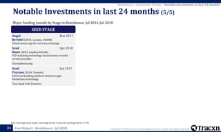 Copyright © 2018, Tracxn Technologies Private Limited. All rights reserved.Feed Report - Remittance - Jul 201831
Note: Seed Stage (Seed, Angel), Early Stage (Series A, Series B), Late Stage (Series C+, PE)
Remittance > Investment Trends > Notable Investments in last 24 months
Major funding rounds by Stage in Remittance; Jul 2016-Jul 2018
Notable Investments in last 24 months (5/5)
SEED STAGE
Angel Mar 2017
Revolut (2014, London, $340M)
Cloud money app for currency exchange.
Seed Apr 2018
Kuan (2015, London, $32.6k)
P2P matching technology based money transfer
service provider.
Startupbootcamp
Seed Jun 2017
Paycase (2014, Toronto)
Universal banking platform that leverages
blockchain technology
Two Small Fish Ventures
 