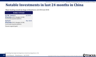 Copyright © 2018, Tracxn Technologies Private Limited. All rights reserved.Feed Report - Remittance - Jul 201832
Note: Seed Stage (Seed, Angel), Early Stage (Series A, Series B), Late Stage (Series C+, PE)
Remittance > Investment Trends > Notable Investments in last 24 months in China
Major funding rounds by Stage in Remittance; Jul 2016-Jul 2018
Notable Investments in last 24 months in China
EARLY STAGE
$1.5M - Series A Jul 2016
IPayLinks (2015, Shanghai, $1.5M)
Cross border payment platform
Series B Mar 2018
IPayLinks (2015, Shanghai, $1.5M)
Cross border payment platform
Tencent, Legend Capital
 