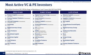 Copyright © 2018, Tracxn Technologies Private Limited. All rights reserved.Feed Report - Remittance - Jul 2018
Most Active Investors (VC, PE) by Stage in Remittance; Last 5 years (Jul 2013-Jul 2018)
Most Active VC & PE Investors
33
Note: Seed Stage (Seed, Angel), Early Stage (Series A, Series B), Late Stage (Series C+, PE)
Remittance > Investment Trends > Most Active VC & PE Investors
SEED STAGE
Pantera Capital(2 Investments)
Veem, BitPesa
1
Fenway Summer Ventures(2 Investments)
Veem, Sipree
2
ACE and Company(2 Investments)
TransferWise, Toastme
3
Seedcamp
Revolut
4
Digital Currency Group
BitPesa
5
Index Ventures
Revolut
6
Blockchain Capital
BitPesa
7
Balderton Capital
Revolut
8
Gobi Partners
Airwallex
9
NFT Ventures
Betalo
10
EARLY STAGE
Digital Currency Group (4 Investments)
Ripple, Veem, Coins.ph
1
Accel Partners (2 Investments)
WorldRemit, Circle
2
Pantera Capital (2 Investments)
Circle, Coins.ph
3
Greycroft Partners (2 Investments)
Azimo, BitPesa
4
GV (2 Investments)
Ripple, Veem
5
IGNIA(2 Investments)
Regalii, Pangea Money Transfer
6
Beenext(2 Investments)
Ayannah, Coins.ph
7
QED Investors
Remitly
8
Frontline Ventures
CurrencyFair
9
RRE Ventures
Ripple
10
LATE STAGE
Rakuten Capital (2 Investments)
Azimo, Currency Cloud
1
Sapphire Ventures (2 Investments)
TransferWise, Currency Cloud
2
IDG Capital
Circle
3
Susquehanna Growth Equity
Payoneer
4
Digital Currency Group
Circle
5
Andreessen Horowitz
TransferWise
6
Nyca
Payoneer
7
Stripes Group
Remitly
8
Blockchain Capital
Circle
9
Fenway Summer Ventures
Circle
10
 