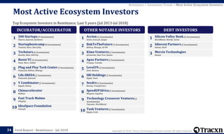 Copyright © 2018, Tracxn Technologies Private Limited. All rights reserved.Feed Report - Remittance - Jul 201834
Remittance > Investment Trends > Most Active Ecosystem Investors
Top Ecosystem Investors in Remittance; Last 5 years (Jul 2013-Jul 2018)
Most Active Ecosystem Investors
INCUBATOR/ACCELERATOR
500 Startups(9 Investments)
Flywire, Ayannah, Qwikwire
1
Startupbootcamp(8 Investments)
Toastme, Kuan, CherryPay
2
Techstars(6 Investments)
Remitly, Moni, B2B Pay
3
Boost VC(4 Investments)
Veem, Wyre, Volabit
4
Plug and Play Tech Center(3 Investments)
Fastacash, BitPesa, Bitwage
5
Life.SREDA(2 Investments)
Fastacash, Ayannah
6
Y Combinator(2 Investments)
Regalii, Neema
7
Chinaccelerator
BitNexo
8
Fast Track Malmo
PlingPay
9
IdeaSpace Foundation
Coins.ph
10
OTHER NOTABLE INVESTORS
Accion(4 Investments)
Azimo, Coins.ph, Quippi
1
BnkToTheFuture(3 Investments)
BitPesa, Bitwage, AirTM
2
Kima Ventures(3 Investments)
Afrimarket, Iban First, Neema
3
Apax Partners(2 Investments)
Traxpay, Travelex
4
Level39(2 Investments)
Senit, Monuva
5
SBI Holdings(2 Investments)
Ripple, Veem
6
Seedrs(2 Investments)
Revolut, TransferGuru
7
SpeedUPAfrica(2 Investments)
Mergims, VugaPay
8
Technology Crossover Ventures(2
Investments)
Payoneer, WorldRemit
9
Tusk Ventures(2 Investments)
Ripple, Circle
10
DEBT INVESTORS
Silicon Valley Bank(6 Investments)
WorldRemit, Remitly, Azimo
1
Idinvest Partners(2 Investments)
Kantox, Skrill
2
Mercia Technologies
Kwanji
3
 