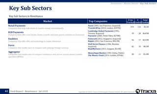 Copyright © 2018, Tracxn Technologies Private Limited. All rights reserved.Feed Report - Remittance - Jul 2018
Key Sub Sectors
42
Key Sub Sectors in Remittance
Market Top Companies
# Cos
Tracked
#
Funded
Total
Funding
Retail Payments
Companies that help individuals to transfer money internationally
Xoom (2001, San Francisco, Acquired)
TransferWise (2010, London, $397M)
576 116 $2.2B
B2B Payments
Companies that offer cross border money transfer and mass payout solutions to businesses
Cambridge Global Payments (1992,
Toronto, Acquired)
Payoneer (2005, Petah Tikva, $270M)
70 28 $645M
Enablers
Companies that offer APIs and technology to enable remittance
Fastacash (2012, Singapore, Acquired)
Ripple (2012, San Francisco, $90.5M)
56 17 $223M
Forex
Companies that enable users to compare and exchange foreign currency
Wall Street Finance (1986, Mumbai,
Acquired)
BookMyForex (2011, Gurgaon, $3.1M)
82 10 $8.3M
Aggregator
Companies that enable users to compare remittance rates across various money transfer
operators (MTOs)
MoneySuperMarket (1993, Ewloe, Public)
The Money Cloud (2014, London, $794k)
40 11 $1.6M
Remittance > Market Details > Key Sub Sectors
 