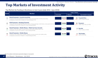 Copyright © 2018, Tracxn Technologies Private Limited. All rights reserved.Feed Report - Remittance - Jul 2018
Rank Market
Last 2 Years
$ Invested # Round Top Funded Company
1
(-)
Retail Payments > Local In-Local Out
Companies that help individuals to transfer money internationally via bank partnerships
(Companies covered 248 | Funded 42 | Total Funding $1.1B)
$537M
(-$25M)
14
(-50)
TransferWise
(2010, London, $397M)
2
(-)
B2B Payments > Banking Channels
Companies that leverage bank network to offer currency exchange, trade finance, mass payout services
(Companies covered 58 | Funded 20 | Total Funding $588M)
$300M
(+$32.5M)
15
(-11)
Payoneer
(2005, Petah Tikva, $270M)
3
(+1)
Retail Payments > Wallet Money > Multi Currency Account
Companies that offer multi-currency travel account with a prepaid debit card
(Companies covered 28 | Funded 6 | Total Funding $446M)
$411M
(+$382M)
9
(-)
Revolut
(2014, London, $340M)
4
(-1)
Retail Payments > Wallet Money
Companies that enable money transfer using the currency stored in the mobile wallet
(Companies covered 82 | Funded 17 | Total Funding $167M)
$119M
(+$75.9M)
6
(-8)
TNG Wallet
(2013, 0, $115M)
47
Note: The numbers in the bracket represent the change in a 2 year period.
Top Markets of Investment Activity
Top Markets by Funding in Remittance in last 2 years (July 2016 - June 2018)
Remittance > Market Details > Top Markets of Investment Activity
 