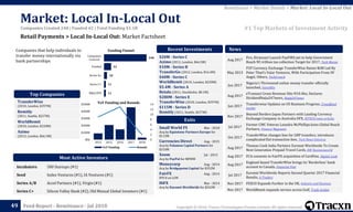 Copyright © 2018, Tracxn Technologies Private Limited. All rights reserved.Feed Report - Remittance - Jul 2018
Incubators 500 Startups (#1)
Seed Index Ventures (#1), IA Ventures (#1)
Series A/B Accel Partners (#1), Virgin (#1)
Series C+ Silicon Valley Bank (#2), Old Mutual Global Investors (#1)
Small World FS Mar - 2018
Acq by Equistone Partners Europe for
$113M
Currencies Direct Aug - 2015
Acq by Palamon Capital Partners for
$310M
Xoom Jul - 2015
Acq by PayPal for $890M
Moneycorp Aug - 2014
Acq by Bridgepoint Capital for $352M
FairFX Aug - 2014
IPO'd on LON
HiFX Mar - 2014
Acq by Euronet Worldwide for $242M
$20M - Series C
Azimo (2012, London, $66.5M)
$10M - Series B
TransferGo (2012, London, $16.4M)
$40M - Series C
WorldRemit (2010, London, $220M)
$5.4M - Series A
Betalo (2011, Stockholm, $8.1M)
$280M - Series E
TransferWise (2010, London, $397M)
$115M - Series D
Remitly (2011, Seattle, $227M)
Aug 2017
Firs, Etranzact Launch PayFIRS.net to help Government
Reach N5 trillion tax collection Target for 2017, Tech Moran
May 2013
P2P Currency Exchange TransferWise Raises $6M Led By
Peter Thiel’s Valar Ventures, With Participation From SV
Angel, Others, TechCrunch
Jun 2017
Nigeria’s Thrivesend online money transfer officially
launched, Innov8tiv
Aug 2017
eTranzact Gross Revenue Hits N10.4bn, Declares
DividendNaija247news, Naija247news
Jun 2017
Transferwise Updates on US Business Progress, Crowdfund
Insider
Nov 2017
Beyond Borders Japan Partners with Leading Currency
Exchange Company in Australia OFX, HITECH news articles
Jul 2017
Former CMC Veteran Leandra McPhillips Joins Global Reach
Partners, Finance Magnates
Oct 2017
TransferWise changes fees for GBP transfers, introduces
complicated flat transaction fees, Tech News Universe
Aug 2017
Thomas Cook India Partners Euronet Worldwide To Create
Next Generation Prepaid Travel Cards, BW Businessworld
Aug 2017 FCA consents to FairFX acquisition of CardOne, Digital Look
Aug 2017
England-based TransferWise brings its 'Borderless' bank
account to Canada, Financial Post
Jul 2017
Euronet Worldwide Reports Second Quarter 2017 Financial
Results, 4-Traders
Nov 2017 FEXCO Expands Further in the UK, Industry and Business
Nov 2017 WorldRemit expands service across Gulf, Trade Arabia
News
0
2
4
6
8
10
12
14
$0k
$100M
$200M
$300M
$400M
$500M
2014 2015 2016 2017 2018
YoY Funding Rounds
11
11
18
42
248
M&A/IPO
Series C+
Series A+
Funded
Companies
Covered
Funding Funnel
Retail Payments > Local In-Local Out: Market Factsheet
49
Exits
Most Active Investors
Recent Investments
YoY Funding and Rounds
Companies that help individuals to
transfer money internationally via
bank partnerships
TransferWise
(2010, London, $397M)
Remitly
(2011, Seattle, $227M)
WorldRemit
(2010, London, $220M)
Azimo
(2012, London, $66.5M)
Top Companies
#1 Top Markets of Investment Activity
Remittance > Market Details > Market: Local In-Local Out
Companies Created 248 | Funded 42 | Total Funding $1.1B
Market: Local In-Local Out
 