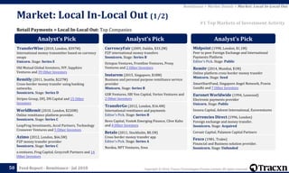 Copyright © 2018, Tracxn Technologies Private Limited. All rights reserved.Feed Report - Remittance - Jul 201850
Retail Payments > Local In-Local Out: Top Companies
Remittance > Market Details > Market: Local In-Local Out
#1 Top Markets of Investment Activity
Market: Local In-Local Out (1/2)
Analyst’s Pick
TransferWise (2010, London, $397M)
International money transmitter based on currency
swaps
Unicorn. Stage: Series E
Old Mutual Global Investors, IVP, Sapphire
Ventures and 39 Other Investors
Remitly (2011, Seattle, $227M)
Cross-border money transfer using banking
networks.
Soonicorn. Stage: Series D
Stripes Group, DFJ, DN Capital and 15 Other
Investors
WorldRemit (2010, London, $220M)
Online remittance platform provider.
Soonicorn. Stage: Series C
LeapFrog Investments, Accel Partners, Technology
Crossover Ventures and 5 Other Investors
Azimo (2012, London, $66.5M)
P2P money transfer provider
Soonicorn. Stage: Series C
e.ventures, Frog Capital, Greycroft Partners and 14
Other Investors
Analyst’s Pick
CurrencyFair (2009, Dublin, $33.2M)
P2P international money transfers
Soonicorn. Stage: Series B
Octopus Ventures, Frontline Ventures, Proxy
Ventures and 2 Other Investors
Instarem (2015, Singapore, $18M)
Business and personal purpose remittance service
provider
Minicorn. Stage: Series B
GSR Ventures, SBI Ven Capital, Vertex Ventures and
2 Other Investors
TransferGo (2012, London, $16.4M)
International remittance and payments
Editor's Pick. Stage: Series B
Revo Capital, Vostok Emerging Finance, Clive Kahn
and 4 Other Investors
Betalo (2011, Stockholm, $8.1M)
Cross border money transfer app
Editor's Pick. Stage: Series A
Nordea, NFT Ventures, Svea
Analyst’s Pick
Midpoint (1998, London, $1.1M)
Peer to peer Foreign Exchange and International
Payments Platform
Editor's Pick. Stage: Public
Remitr (2014, Mumbai, $1M)
Online platform cross border money transfer
Minicorn. Stage: Seed
SmartStartFund, Singapore Angel Network, Pravin
Gandhi and 7 Other Investors
Euronet Worldwide (1994, Leawood)
Electronic payments provider
Unicorn. Stage: Public
Innova Capital, Advent International, Euroventures
Currencies Direct (1996, London)
Foreign exchange and money transfer.
Soonicorn. Stage: Acquired
Corsair Capital, Palamon Capital Partners
Fexco (1981, Tralee)
Financial and Business solution provider.
Soonicorn. Stage: Unfunded
 