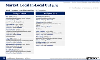 Copyright © 2018, Tracxn Technologies Private Limited. All rights reserved.Feed Report - Remittance - Jul 201851
Retail Payments > Local In-Local Out: Top Companies
Remittance > Market Details > Market: Local In-Local Out
#1 Top Markets of Investment Activity
Market: Local In-Local Out (2/2)
Analyst’s Pick
OFX (1998, Sydney)
International money transfer service provider.
Soonicorn. Stage: Public
Accel Partners, The Carlyle Group
CurrencyOne (2009, Poznan)
Online currency exchange platform
Editor's Pick. Stage: Unfunded
FreemarketFX (2011, London)
A foreign exchange currency service and money
transfer service provider.
Editor's Pick. Stage: Funded
VentureFounders
Indigo FX (2012, London)
Foreign currency trading and transferring platform
Editor's Pick. Stage: Unfunded
Monty Global Payments (2004, Madrid)
Online money transfer services
Editor's Pick. Stage: Unfunded
Remit2India (2001, Mumbai)
Online money transfer service to India for NRIs
Editor's Pick. Stage: Unfunded
Analyst’s Pick
Rewire (2015, Tel Aviv)
Mobile remittance service provider.
Editor's Pick. Stage: Unfunded
SimbaPay (2013, London)
Digital money transfer provider to Kenya and
Nigeria.
Editor's Pick. Stage: Funded
Techstars
SodaTransfer (2015, Seoul)
Online remittance solution in US-Korea corridor.
Editor's Pick. Stage: Unfunded
Transcorp (1984, Jaipur)
Remittance and other financial services provider
Editor's Pick. Stage: Public
UAE Exchange (1980, Abu Dhabi)
Global Money Transfer
Editor's Pick. Stage: Unfunded
 