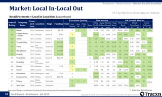 Copyright © 2018, Tracxn Technologies Private Limited. All rights reserved.Feed Report - Remittance - Jul 2018
Note: Overall Rating is a combination of Funding and Team rating, along with Execution, Size and Growth metrics
52
Retail Payments > Local In-Local Out: Leaderboard
Remittance > Market Details > Market: Local In-Local Out
#1 Top Markets of Investment Activity
Better than Market Average
Market: Local In-Local Out
Overall
Rating
Company
Name
Foun
ded
Year
Location Stage Funding Team
Execution Quality Size Metrics 6M Growth Metrics
App
Rating
App
UX
Web
UX
News
Web
Traffic
Rank
Social
Follow
ing
Mobile
Downl
oads
# App
Revie
ws
Web Traffic
Rank
Mobile
Downloads
Social
Following
Δ % Δ % Δ %
5.0 Betalo 2011 Stockholm Series A $8.1M - 4 4 4 1 2.1M 189 30k 147 836k 69% 47 46% 42 29%
5.0
Pangea Money
Transfer
2015 Chicago Series B $20k - 4 - 3 - 642k 1.1k 300k 1.4k 147k 28% 127 11% 5 -
5.0 Azimo 2012 London Series C $66.5M - 5 - - 13 63k 11k 300k 7.2k 15k 30% 1.9k 36% 412 4%
4.9 TransferWise 2010 London Series E $397M - 5 - - 41 4k 50k 3M 30.9k -1k -13% 6.8k 28% 9.1k 21%
4.9 Xoom 2001
San
Francisco
Acquired $106M - 4 - - 11 17k 8.4k 3M 32.2k 2k 7% 2.5k 8% 213 3%
4.9 WorldRemit 2010 London Series C $220M - 5 - - 51 16k 15k 3M 26.7k -4k -17% 5.4k 25% 2.2k 17%
4.9 Remitly 2011 Seattle Series D $227M - 5 - - 13 33k 9.7k 300k 4.9k -5k -13% 2.8k 134% 39 -
4.8 TransferGo 2012 London Series B $16.4M - 4 - - 2 55k 1.7k 300k 951 -7k -11% 559 142% 70 4%
4.8 Remitbee 2015
San
Francisco
Seed - - 5 - - 2 1.9M 134 3k 107 336k 23% 31 39% 6 4%
4.8 Remitr 2014 Mumbai Seed $1M - 4 - - 2 3.5M 643 30k 210 -470k -12% 68 47% 379 138%
4.8 Grosik 2005 London Unfunded - - 4 4 3 - 1.9M 38 9k 64 2M 234% 2 3% 24 155%
4.8 OrbitRemit 2009 Wellington Seed $2M - 4 - - - 162k 282 30k 475 6k 4% 166 53% 11 4%
4.7 CurrencyFair 2009 Dublin Series B $33.2M - 4 - - 7 109k 5k 30k 176 18k 19% 12 7% 122 2%
4.7 Valyou 2016
Kuala
Lumpur
Unfunded - - 5 3 3 - 1.9M 24 60k 402 - - 193 91% 30
-
532%
4.7 Sami Swoi 2010 London Unfunded - - 5 - - - 883k 200 30k 1.6k 523k 95% 184 14% 1 -
 