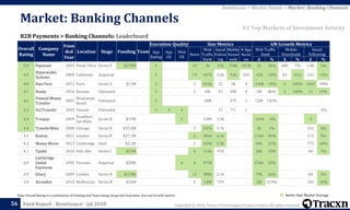 Copyright © 2018, Tracxn Technologies Private Limited. All rights reserved.Feed Report - Remittance - Jul 2018
Note: Overall Rating is a combination of Funding and Team rating, along with Execution, Size and Growth metrics
56
B2B Payments > Banking Channels: Leaderboard
Remittance > Market Details > Market: Banking Channels
#2 Top Markets of Investment Activity
Better than Market Average
Market: Banking Channels
Overall
Rating
Company
Name
Foun
ded
Year
Location Stage Funding Team
Execution Quality Size Metrics 6M Growth Metrics
App
Rating
App
UX
Web
UX
News
Web
Traffic
Rank
Social
Follow
ing
Mobile
Downl
oads
# App
Revie
ws
Web Traffic
Rank
Mobile
Downloads
Social
Following
Δ % Δ % Δ %
5.0 Payoneer 2005 Petah Tikva Series E $270M - 4 - - 19 3k 35k 750k 10.5k 1k 16% 680 7% 1.8k 5%
4.9
Hyperwallet
Systems
2000 California Acquired - - 5 - - 19 107k 2.2k 91k 265 -43k -28% 62 31% 232 12%
4.8 Iban First 2013 Paris Series A $11M - 5 - - 1 616k 22 3k 4 -140k -18% 3 300% -2467 -99%
4.7 Husky 2016 Remote Unfunded - - 5 - - 2 6M 91 300 4 3M 86% 2 100% 11 14%
4.6
Pontual Money
Transfer
2005
Manhattan
Beach
Unfunded - - 5 - - - 10M - 375 1 12M 145% - - - -
4.5 SLCTransfer 2005 Poznan Unfunded - - 5 4 4 - - 17 75 1 - - - - - -4%
4.4 Traxpay 2009
Frankfurt
Am Main
Series B $19M - - - 5 - 3.8M 2.3k - - -164k -4% - - -5 -
4.4 TransferMate 2008 Chicago Series B $35.4M - - - - 5 247k 2.7k - - 4k 1% - - 101 4%
4.3 Kantox 2011 London Series B $27.3M - - - - 6 406k 4.1k - - 116k 36% - - 113 3%
4.2 Money Mover 2013 Cambridge Seed $2.2M - - - - 2 529k 5.2k - - 94k 22% - - 775 18%
4.1 Tipalti 2010 Palo Alto Series C $57M - - - - 6 114k 978 - - 28k 33% - - 68 7%
4.0
Cambridge
Global
Payments
1992 Toronto Acquired $20M - - - 4 6 975k - - - 236k 32% - - - -
3.9 Ebury 2009 London Series B $119M - - - - 11 388k 2.1k - - 79k 26% - - 68 3%
3.8 Airwallex 2015 Melbourne Series B $24M - - - - 5 1.8M 729 - - 2M 159% - - 102 16%
 