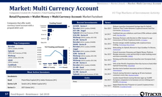 Copyright © 2018, Tracxn Technologies Private Limited. All rights reserved.Feed Report - Remittance - Jul 2018
Incubators
Seed Point Nine Capital (#1), Index Ventures (#1)
Series A/B Seedrs (#1), Ribbit Capital (#1)
Series C+ DST Global (#1)
None
$250M - Series C
Revolut (2014, London, $340M)
$57.5M - Angel
Uphold (2014, San Francisco, $73M)
$10.5M - Series B
WeSwap (2010, London, $33.1M)
$5.3M - Series B
Revolut (2014, London, $340M)
$66M - Series B
Revolut (2014, London, $340M)
Angel
Revolut (2014, London, $340M)
$3M - Series B
WeSwap (2010, London, $33.1M)
$10M - Series B
WeSwap (2010, London, $33.1M)
$9.1M - Series A
Revolut (2014, London, $340M)
$1.4M - Seed
Revolut (2014, London, $340M)
$1.9M - Series B
Uphold (2014, San Francisco, $73M)
Nov 2017
Heleum Launches Automated Savings App On Uphold
Platform That Trades Between Cryptocurrencies And Fiat
Currencies, PR Newswire
Jul 2017
CashDash lets you withdraw cash from ATMs without a debit
card, The Next Web
Dec 2017
Bitstamp Partners with Revolut to Offer Instant In-app
Conversion of Three Cryptocurrencies, 4-Traders
Dec 2017
Revolut merges mobile banking with cryptocurrency
trading, Technology News Article
Oct 2015
Rebranding As Uphold, Bitreserve Says Goodbye To Bitcoin,
TechCrunch
Dec 2017
Fintech Innovator Humaniq and Digital Money Platform
Manigo announce a new partnership to make banking easier
and more accessible, PRWeb
Nov 2017
Nutmeg and Revolut investor launches new European fund,
AltFi
Dec 2017
94% of the World’s Population Now Has Access to Dash After
Uphold Partnership, ValueWalk
Oct 2017
Revolut starts handset insurance service in Lithuania,
Telecompaper
Oct 2017
Fintech startup Revolut is signing up 40 new business
customers every day, Business Insider
Oct 2017
London-based fintech startup Revolut signs up 16,000
European companies to its business service withing just 4
months, EU-Startups
Nov 2017
Digital Bank Revolut Prepares to Launch Cryptocurrency
Features, Crowdfund Insider
News
0
1
2
3
4
5
6
$0k
$50M
$100M
$150M
$200M
$250M
$300M
$350M
2014 2015 2016 2017 2018
YoY Funding Rounds
-
1
3
6
28
M&A/IPO
Series C+
Series A+
Funded
Companies
Covered
Funding Funnel
Retail Payments > Wallet Money > Multi Currency Account: Market Factsheet
57
Exits
Most Active Investors
Recent Investments
YoY Funding and Rounds
Companies that offer multi-
currency travel account with a
prepaid debit card
Revolut
(2014, London, $340M)
Uphold
(2014, San Francisco, $73M)
WeSwap
(2010, London, $33.1M)
4X4U
(2016, London)
CashDash
(2015, Petah Tikva)
Top Companies
#3 Top Markets of Investment Activity
Remittance > Market Details > Market: Multi Currency Account
Companies Created 28 | Funded 6 | Total Funding $446M
Market: Multi Currency Account
 