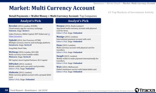 Copyright © 2018, Tracxn Technologies Private Limited. All rights reserved.Feed Report - Remittance - Jul 201858
Retail Payments > Wallet Money > Multi Currency Account: Top Companies
Remittance > Market Details > Market: Multi Currency Account
#3 Top Markets of Investment Activity
Market: Multi Currency Account
Analyst’s Pick
Revolut (2014, London, $340M)
Cloud money app for currency exchange.
Unicorn. Stage: Series C
Index Ventures, Ribbit Capital, DST Global and 11
Other Investors
Uphold (2014, San Francisco, $73M)
Multiple currency reserve and exchange platform.
Soonicorn. Stage: Series B
Greg Kidd, Hard Yaka
WeSwap (2010, London, $33.1M)
Multi-currency travel mobile wallet.
Minicorn. Stage: Series B
IW Capital, Ascot Capital Partners, EC1 Capital
DiPocket (2014, London)
Mobile wallet and a pre-paid card provider.
Editor's Pick. Stage: Unfunded
Globcoin (2015, London)
Multi-currency global account with a prepaid debit
card.
Editor's Pick. Stage: Unfunded
Analyst’s Pick
Hoopay (2016, Kuala Lumpur)
App based multi-currency account with physical
card for forex.
Editor's Pick. Stage: Unfunded
Manigo (2015, London)
International payment account with card.
Editor's Pick. Stage: Unfunded
Ozan (2015, London)
Multi-currency account with physical card for
travellers.
Editor's Pick. Stage: Unfunded
SwapX (2015, London)
Mobile wallet to make payment internationally for
travellers.
Editor's Pick. Stage: Unfunded
Waiv (2014, Melbourne)
Global remittance service with linked debit card
Editor's Pick. Stage: Unfunded
 
