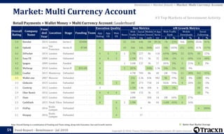 Copyright © 2018, Tracxn Technologies Private Limited. All rights reserved.Feed Report - Remittance - Jul 2018
Note: Overall Rating is a combination of Funding and Team rating, along with Execution, Size and Growth metrics
59
Retail Payments > Wallet Money > Multi Currency Account: Leaderboard
Remittance > Market Details > Market: Multi Currency Account
#3 Top Markets of Investment Activity
Better than Market Average
Market: Multi Currency Account
Overall
Rating
Company
Name
Foun
ded
Year
Location Stage Funding Team
Execution Quality Size Metrics 6M Growth Metrics
App
Rating
App
UX
Web
UX
News
Web
Traffic
Rank
Social
Follow
ing
Mobile
Downl
oads
# App
Revie
ws
Web Traffic
Rank
Mobile
Downloads
Social
Following
Δ % Δ % Δ %
5.0 Revolut 2014 London Series C $340M - 5 - - 52 23k 64k 3M 89.1k -7k -23% 56k 169% 28.8k 81%
4.8 Uphold 2014
San
Francisco
Series B $73M - 4 - - 10 36k 16k 300k 633 18k 103% 251 65% 8.7k 117%
4.6 DiPocket 2014 London Unfunded - - 4 3 3 1 1.7M 227 8k 118 -639k -28% 53 82% 30 15%
4.4 Easy FX 2004 London Unfunded - - 4 4 3 - 1.5M 351 3k 32 -24k -2% 12 60% 116 48%
4.2 Ipagoo 2009 London Funded - - 4 - - 1 3.6M 137 3k 17 187k 5% 3 21% 4 3%
4.0 WeSwap 2010 London Series B $33.1M - 4 - - 5 207k - 300k 1.3k 10k 5% 102 9% - -
3.8 Cuallet 2015 Monterrey Unfunded - - 4 - - - 4.7M 709 8k 40 2M 73% 11 38% 342 91%
3.5 Wallet one 2007 Moscow Unfunded - - 4 - - - 21k 2.3k 83k 982 4k 19% 42 4% -100 -4%
3.3 Globcoin 2015 London Unfunded - - 4 - 3 - 2M 273 750 24 502k 34% 4 20% -14 -5%
3.1 Centtrip 2013 London Funded - - 3 - - - 1.5M 1.4k 300 6 12k 1% - - 50 4%
2.9 Uber Remit 2016 London Unfunded - - 4 4 4 - 10M 155 3k 15 - - - - 10 7%
2.7 Ozan 2015 London Unfunded - - 5 - - - 4.8M - 300 14 2M 64% 3 27% - -
2.5 CashDash 2015 Petah Tikva Unfunded - - 4 - 4 2 1.9M - 8k 44 -1.6M -45% 6 16% - -
2.3 FiiiPay 2016
Kuala
Lumpur
Unfunded - - - - 5 - - 9 - - - - - - 6 200%
2.1 Hoopay 2016
Kuala
Lumpur
Unfunded - - - - 4 - - 17 - - - - - - - -
 