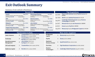 Copyright © 2018, Tracxn Technologies Private Limited. All rights reserved.Feed Report - Remittance - Jul 2018
Summary of exit outlook in Remittance
Exit Outlook Summary
66
Most Active AcquirersTop Investors in Exits
Index Ventures 2
TransferWise (2010, London, $397M)
Revolut (2014, London, $340M)
Seedcamp 2
TransferWise (2010, London, $397M)
Revolut (2014, London, $340M)
Herald Investment
Management
2
eServGlobal (1983, Paris)
Earthport (1997, London)
ACE and Company 1 TransferWise (2010, London, $397M)
Balderton Capital 1 Revolut (2014, London, $340M)
Jun 2018
Hyperwallet Systems Acq by PayPal Careers for
$400M
Apr 2018 Skrill Acq by Optimal Payments for $1.2B
Aug 2017
Cambridge Global Payments Acq by FleetCor
Technologies for $690M
Jan 2017 MoneyGram Acq by Ant Financial for $880M
Jul 2015 Xoom Acq by PayPal for $890M
Aug 2014 Moneycorp Acq by Bridgepoint Capital for $352M
Remittance > Feed Summary > Exit Outlook Summary
Bridgepoint
Capital
1 Moneycorp (Aug 2014, $352M)
PayPal 1 Xoom (Jul 2015, $890M)
Equistone
Partners Europe
1 Small World FS (Mar 2018, $113M)
First Data 1 Vigo Remittance Corporation (Oct 2005, $364M)
FleetCor
Technologies
1 Cambridge Global Payments (Aug 2017, $690M)
Recent IPOs Top Acquisitions
MoneySuperMarket Jul 2007
A comparison site for financial products.…
IPO MCap: - Current MCap: -
Western Union Oct 2006
Money transfer service
IPO MCap: - Current MCap: $9.3B
eServGlobal Oct 2005
Mobile Money & Mobile Financial Services
IPO MCap: - Current MCap: -
Transcorp Oct 2001
Remittance and other financial services p…
IPO MCap: - Current MCap: $14.4M
FairFX Aug 2014
Prepaid currency cards, travel cash and i…
IPO MCap: $51.3M Current MCap: -
OFX Nov 2013
International money transfer service prov…
IPO MCap: $454M Current MCap: -
Midpoint Dec 2010
Peer to peer Foreign Exchange and Interna…
IPO MCap: $1.9M Current MCap: -
Peppermint Innovation May 2008
Proprietary Mobile Banking Technology pro…
IPO MCap: $7.9M Current MCap: -
 
