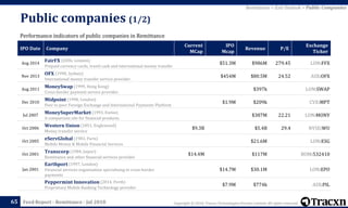 Copyright © 2018, Tracxn Technologies Private Limited. All rights reserved.Feed Report - Remittance - Jul 2018
Public companies (1/2)
65
Performance indicators of public companies in Remittance
IPO Date Company
Current
MCap
IPO
Mcap
Revenue P/E
Exchange
Ticker
Aug 2014
FairFX (2006, London)
Prepaid currency cards, travel cash and international money transfer
$51.3M $986M 279.45 LON:FFX
Nov 2013
OFX (1998, Sydney)
International money transfer service provider.
$454M $80.5M 24.52 ASX:OFX
Aug 2011
MoneySwap (1999, Hong Kong)
Cross-border payment service provider.
$397k LON:SWAP
Dec 2010
Midpoint (1998, London)
Peer to peer Foreign Exchange and International Payments Platform
$1.9M $209k CVE:MPT
Jul 2007
MoneySuperMarket (1993, Ewloe)
A comparison site for financial products.
$387M 22.21 LON:MONY
Oct 2006
Western Union (1851, Englewood)
Money transfer service
$9.3B $5.4B 29.4 NYSE:WU
Oct 2005
eServGlobal (1983, Paris)
Mobile Money & Mobile Financial Services
$21.6M LON:ESG
Oct 2001
Transcorp (1984, Jaipur)
Remittance and other financial services provider
$14.4M $117M BOM:532410
Jan 2001
Earthport (1997, London)
Financial services organisation specialising in cross-border
payments
$14.7M $30.1M LON:EPO
Peppermint Innovation (2014, Perth)
Proprietary Mobile Banking Technology provider
$7.9M $774k ASX:PIL
Remittance > Exit Outlook > Public Companies
 