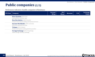 Copyright © 2018, Tracxn Technologies Private Limited. All rights reserved.Feed Report - Remittance - Jul 2018
Public companies (2/2)
66
Performance indicators of public companies in Remittance
IPO Date Company
Current
MCap
IPO
Mcap
Revenue P/E
Exchange
Ticker
Wave Systems (2014, Lee)
International remittance app
Boss Revolution (2008, Newark)
Prepaid International Calling and Payment Services
Euronet Worldwide (1994, Leawood)
Electronic payments provider
Telupay (2010, Makati)
Mobile and Payment making platform provider.
Foreign Exchange (2015, Hong Kong)
Online foreign currency exchange
Remittance > Exit Outlook > Public Companies
 