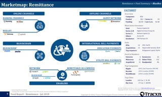 For any Feedback and Query reach out to MyAnalyst@tracxn.com
Copyright © 2018, Tracxn Technologies Private Limited. All rights reserved.* Upcoming Business Model
Funding data excludes Debt, Grants & Post-IPO rounds. Excludes all details for Chinese companies
FACTSHEET
Copyright © 2018, Tracxn Technologies Private Limited. All rights reserved.Feed Report - Remittance - Jul 2018
Overview
Companies 824
Funded 182 Series A+ 59
Funding $3.1B Last 2 yrs $1.5B
Most Active Investors
Seed Pantera Capital (2)
Series A/B Digital Currency Group (4)
Series C+ Rakuten Capital (2)
Others Accion (4)
Incubators 500 Startups (9)
Top Cities
London 169 Cos $1.3B
Bay Area 37 Cos $409M
Feed in Numbers
Unicorns 6 Soonicorns 22
Minicorns 32 Editor Picks 132
Acquihired 31 Deadpooled 86
Top Companies
Ripple (2012, San Francisco, $90.5M)
Revolut (2014, London, $340M)
WorldRemit (2010, London, $220M)
Exits
IPOs 13 OFX, FairFX
Acquisitions 13 Hyperwallet Systems, Skrill
Top Acquirers Bridgepoint Capital, PayPal
Marketmap: Remittance
OFFLINE CHANNELS
AGENT NETWORK
INTERNATIONAL BILL PAYMENTS
EDUCATION PAYMENTS
UTILITY BILL PAYMENTS
BLOCKCHAIN
BLOCKCHAIN*
ENABLERS
REMITTANCE AS A SERVICENETWORK
BLOCKCHAIN*
ONLINE CHANNELS
BANKING CHANNELS
WALLET
Remittance > Feed Summary > BlueBox
7
 