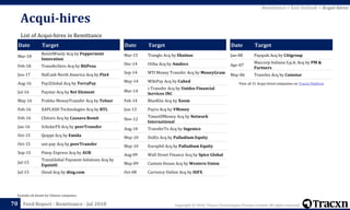 Copyright © 2018, Tracxn Technologies Private Limited. All rights reserved.Feed Report - Remittance - Jul 2018
Date Target
Jan-08 Payquik Acq by Citigroup
Apr-07
Maccorp Italiana S.p.A. Acq by PM &
Partners
May-06 Travelex Acq by Coinstar
Acqui-hires
70
List of Acqui-hires in Remittance
Excludes all details for Chinese companies
Date Target
Mar-18
RemitWisely Acq by Peppermint
Innovation
Feb-18 TransferZero Acq by BitPesa
Jun-17 HalCash North America Acq by Pin4
Aug-16 Pay2Global Acq by TerraPay
Jul-16 Paystar Acq by Net Element
May-16 Prabhu MoneyTransfer Acq by Telnor
Feb-16 XAPCASH Technologies Acq by BTL
Feb-16 Chitoro Acq by Cassava Remit
Jan-16 ScholarFX Acq by peerTransfer
Oct-15 Quippi Acq by Emida
Oct-15 uni-pay Acq by peerTransfer
Sep-15 Pinoy Express Acq by AUB
Jul-15
TransGlobal Payment Solutions Acq by
Equiniti
Jul-15 iSend Acq by ding.com
Date Target
Mar-15 Tranglo Acq by Ekuinas
Dec-14 Utiba Acq by Amdocs
Sep-14 MTI Money Transfer Acq by MoneyGram
May-14 WikiPay Acq by Cubed
Mar-14
i-Transfer Acq by Unidos Financial
Services INC
Feb-14 BlueKite Acq by Xoom
Jun-13 Payra Acq by VMoney
Nov-12
TimesOfMoney Acq by Network
International
Aug-10 TransferTo Acq by Ingenico
May-10 DolEx Acq by Palladium Equity
May-10 Europhil Acq by Palladium Equity
Aug-09 Wall Street Finance Acq by Spice Global
May-09 Custom House Acq by Western Union
Oct-08 Currency Online Acq by HiFX
Remittance > Exit Outlook > Acqui-hires
View all 31 Acqui-hired companies on Tracxn Platform
 