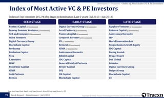 Copyright © 2018, Tracxn Technologies Private Limited. All rights reserved.Feed Report - Remittance - Jul 201873
Note: Seed Stage (Seed, Angel), Early Stage (Series A, Series B), Late Stage (Series C+, PE)
Remittance > Investors > Index of Most Active VC & PE Investors
Index of Top Investors (VC, PE) by Stage in Remittance; Last 5 years (Jul 2013 - Jun 2018)
Index of Most Active VC & PE Investors
SEED STAGE
Pantera Capital (2 Investments)
Fenway Summer Ventures (2 Investments)
ACE and Company (2 Investments)
Index Ventures
Digital Currency Group
Blockchain Capital
Seedcamp
Balderton Capital
Nyca
E.ventures
SGVC
Point Nine Capital
IGNIA
Gobi Partners
Beenos
EARLY STAGE
Digital Currency Group (4 Investments)
Accel Partners (2 Investments)
Pantera Capital (2 Investments)
Greycroft Partners (2 Investments)
GV (2 Investments)
Beenext (2 Investments)
IGNIA (2 Investments)
Andreessen Horowitz
Ribbit Capital
IDG Capital
General Catalyst Partners
Breyer Capital
DFJ
DN Capital
Blockchain Capital
LATE STAGE
Sapphire Ventures (2 Investments)
Rakuten Capital (2 Investments)
Andreessen Horowitz
IVP
World Innovation Lab
Susquehanna Growth Equity
IDG Capital
Baring Vostok
Draper Esprit
DST Global
Lakestar
Digital Currency Group
Stripes Group
Blockchain Capital
GV
 