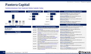 Copyright © 2018, Tracxn Technologies Private Limited. All rights reserved.Feed Report - Remittance - Jul 2018
Pantera Capital
74
Portfolio in Remittance | Exits | Funds Link | Website | LinkedIn | Twitter
Remittance > Investors > Pantera Capital
People
Investments
[Soonicorn] Circle (2013, Boston, $246M, Series E)
Digital currency wallet for global money transfers
[Soonicorn] BitPesa (2013, Nairobi, $10M, Series A)
Bitcoin based remittance service provider.
[Minicorn] Veem (2014, San Francisco, $40M, Series B)
B2B payment platform.
[Minicorn] Coins.ph (2013, Manila, $10M, Series A)
Bitcoin wallet for transactions in Philippines
Remittance Notable Portfolio
[Soonicorn] Chain (2014, San Francisco, $43.7M, Series B)
Designing blockchain applications for organizations
[Soonicorn] Xapo (2012, Palo Alto, $40M, Series A)
Cold Storage Vault & Bitcoin Wallet
[Minicorn] Filament (2012, Reno, $35.6M, Series C)
Decentralized Internet of Things stack
[Minicorn] Abra (2014, Mountain View, $30M, Series B)
Fiat money remittance based on bitcoin
[Minicorn] ShapeShift (2014, San Francisco, $12.5M, Series A)
Instant inter crypto currency conversion
[Minicorn] Bitstamp (2011, London, $11.4M, Series A)
European Union bitcoin exchange
[Minicorn] Chronicled (2014, San Francisco, $5.3M, Series A)
Product authentication on blockchain
[Editor's Pick] Basis (2017, Hoboken, $133M, Series B)
Stable Cryptocurrency
[Editor's Pick] Polychain (2016, San Francisco, $10M, Series A)
Protocol level token oriented investment fund.
Other Notable Portfolio
Top Exits
Recent News on Fund & Portfolio
Dan Morehead
Founder & CEO
Geographical Spread Stage of Entry
Jan 2018
Baidu seeks new investors for finance unit in up to $2 bn
deal, BTVI Live
Dec 2017 Circle's CENTRE Raises $20 Million in SAFT Sale, CoinDesk
Nov 2017
Circle to Launch Cryptocurrency Investment App in 2018
, CoinDesk
Oct 2017
Circle enables US Instant withdrawals for cross-border
bank transfers, Finextra
Oct 2017
Circle Acquires Trigger Finance To Help Deliver
Investment Products For Crypto Assets, Inside Bitcoins
Oct 2017
Circle Announces Open Source Project Centre And
Foundation, Coinspeaker
Oct 2017
Circle Is Building a Master Mobile Payments Network on
Ethereum, CoinDesk
Sep 2017
Circle pushes OTC crypto trading, launches in France and
Italy and adds group payments, International Business
Times
Jun 2017
Circle Launches Free Cross-Border Mobile Payments
Based on Blockchain, Crowdfund Insider
Oct 2016
Baidu just set up a $3 billion fund to back maturing
startups, TechCrunch
None
2
1 11
2
1
2013 2014 2015 2016 2017 2018
Follow On New Investments
-
-
1
1
2
Undisclosed
Series C+
Series B
Series A
Seed2
1
1
-
-
US
SEA
Kenya
 