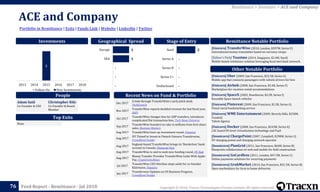 Copyright © 2018, Tracxn Technologies Private Limited. All rights reserved.Feed Report - Remittance - Jul 2018
ACE and Company
76
Portfolio in Remittance | Exits | Funds Link | Website | LinkedIn | Twitter
Remittance > Investors > ACE and Company
People
Investments
[Unicorn] TransferWise (2010, London, $397M, Series E)
International money transmitter based on currency swaps
[Editor's Pick] Toastme (2014, Singapore, $2.4M, Seed)
Mobile-based remittance solution leveraging local merchant network.
Remittance Notable Portfolio
[Unicorn] Uber (2009, San Francisco, $22.5B, Series G)
Mobile app that connects passengers with vehicle drivers for hire
[Unicorn] Airbnb (2008, San Francisco, $3.4B, Series F)
Marketplace for vacation rental accommodations
[Unicorn] SpaceX (2002, Hawthorne, $2.2B, Series I)
Reusable Space launch vehicles
[Unicorn] Pinterest (2009, San Francisco, $1.5B, Series G)
Visual social bookmarking service
[Unicorn] WME Entertainment (2009, Beverly Hills, $250M,
Funded)
Talent Agency
[Unicorn] Docker (2008, San Francisco, $243M, Series E)
LXC based OS-level virtualization technology and PaaS
[Soonicorn] ChargePoint (2007, Campbell, $298M, Series G)
EV charging points and charging network operator
[Soonicorn] PlanGrid (2011, San Francisco, $66M, Series B)
Blueprints collaboration on web and mobile for field construction
[Soonicorn] GoCardless (2011, London, $47.5M, Series C)
Online payments solutions for recurring payments
[Soonicorn] GrubMarket (2014, San Francisco, $32.1M, Series B)
Open marketplace for farm to home deliveries
Other Notable Portfolio
Top Exits
Recent News on Fund & Portfolio
Adam Said
Co-Founder & CEO
Christopher Kile
Co-Founder & Board
Member
Geographical Spread Stage of Entry
Dec 2017
A look through TransferWise’s early pitch deck,
TechCrunch
Nov 2017
TransferWise reports doubled revenue for last fiscal year,
AltFi
Oct 2017
TransferWise changes fees for GBP transfers, introduces
complicated flat transaction fees, Tech News Universe
Sep 2017
TransferWise founders to rake in millions from first share
sales, Business Matters
Aug 2017 TransferWise lines up investment round, Finextra
Aug 2017
IVC Poised to Invest in Fintech Unicorn Transferwise,
Crowdfund Insider
Aug 2017
England-based TransferWise brings its 'Borderless' bank
account to Canada, Financial Post
Aug 2017 TransferWise is said to seek new funding round, PE Hub
Aug 2017
Money Transfer Provider TransferWise Links With Apple
Pay, CryptoCoinsNews
Jul 2017
TransferWise CEO Hinrikus steps aside for co-founder
Käärmann, Finextra
Jun 2017
Transferwise Updates on US Business Progress,
Crowdfund Insider
None
1
2013 2014 2015 2016 2017 2018
Follow On New Investments
-
-
-
-
2
Undisclosed
Series C+
Series B
Series A
Seed1
1
-
-
-
Europe
SEA
 