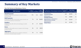 Copyright © 2018, Tracxn Technologies Private Limited. All rights reserved.Feed Report - Remittance - Jul 2018
Key Sub Sectors in Remittance Sector
Summary of Key Markets
8
Top Markets of Investment Activity
# Cos on
Platform
Last 2 Years
$ Invested # Round
Retail Payments >
Local In-Local Out 248 $537M 14
B2B Payments >
Banking Channels 58 $300M 15
Retail Payments > Wallet Money >
Multi Currency Account 28 $411M 9
Retail Payments >
Wallet Money 82 $119M 6
Sub Sectors
# Cos
Tracked
#
Funded
Total
Funding
Retail Payments
Companies that help individuals to transfer money
internationally
576 116 $2.2B
B2B Payments
Companies that offer cross border money transfer and
mass payout solutions to businesses
70 28 $645M
Enablers
Companies that offer APIs and technology to enable
remittance
56 17 $223M
Forex
Companies that enable users to compare and exchange
foreign currency
82 10 $8.3M
Aggregator
Companies that enable users to compare remittance
rates across various money transfer...
40 11 $1.6M
Remittance > Feed Summary > Summary of Key Markets
 