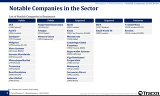 Copyright © 2018, Tracxn Technologies Private Limited. All rights reserved.Feed Report - Remittance - Jul 2018
List of Notable Companies in Remittance
Notable Companies in the Sector
9
Note: *(Founded Year, Location, Total Funding)
Remittance > Feed Summary > Notable Companies in the Sector
Public
OFX
(1998, Sydney)*
FairFX
(2006, London)
Earthport
(1997, London)
Midpoint
(1998, London, $1.1M)
Wave Systems
(2014, Lee, $825k)
Euronet Worldwide
(1994, Leawood)
MoneySuperMarket
(1993, Ewloe)
Transcorp
(1984, Jaipur)
Boss Revolution
(2008, Newark)
eServGlobal
(1983, Paris)
Public
Peppermint Innovation
(2014, Perth)
Telupay
(2010, Makati)
Western Union
(1851, Englewood)
Acquired
Skrill
(2001, London)
Xoom
(2001, San Francisco, $106M)
MoneyGram
(1940, Dallas)
Cambridge Global
Payments
(1992, Toronto, $20M)
Hyperwallet Systems
(2000, California)
Vigo Remittance
Corporation
(1986, Sunrise)
Moneycorp
(1962, London)
Currencies Direct
(1996, London)
Intermex
(1994, Miami)
Acquired
HiFX
(1997, Windsor)
Small World FS
(2005, London)
Unicorns
TransferWise
(2010, London, $397M)
Revolut
(2014, London, $340M)
 